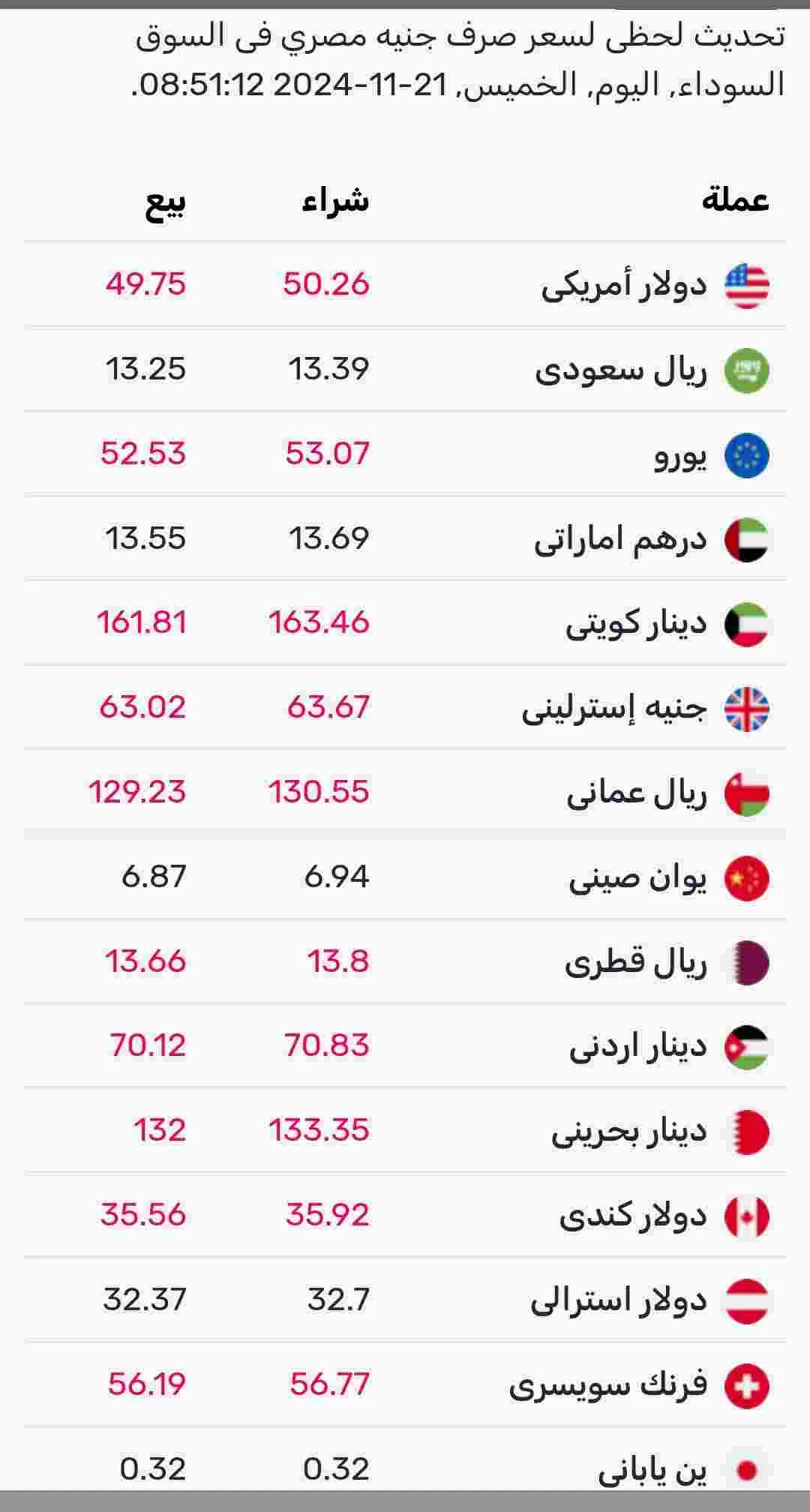 اسعار صرف العملات اليوم الخميس في السوق الموازي المصري