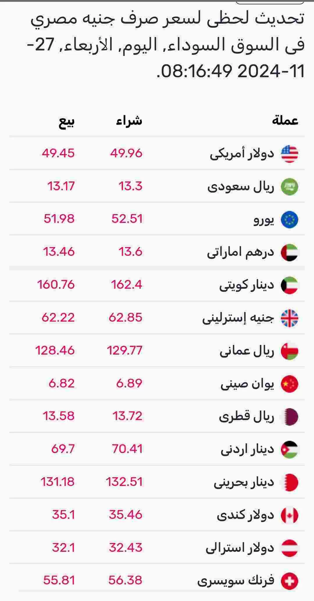 اسعار صرف العملات اليوم الأربعاء في السوق الموازي المصري 