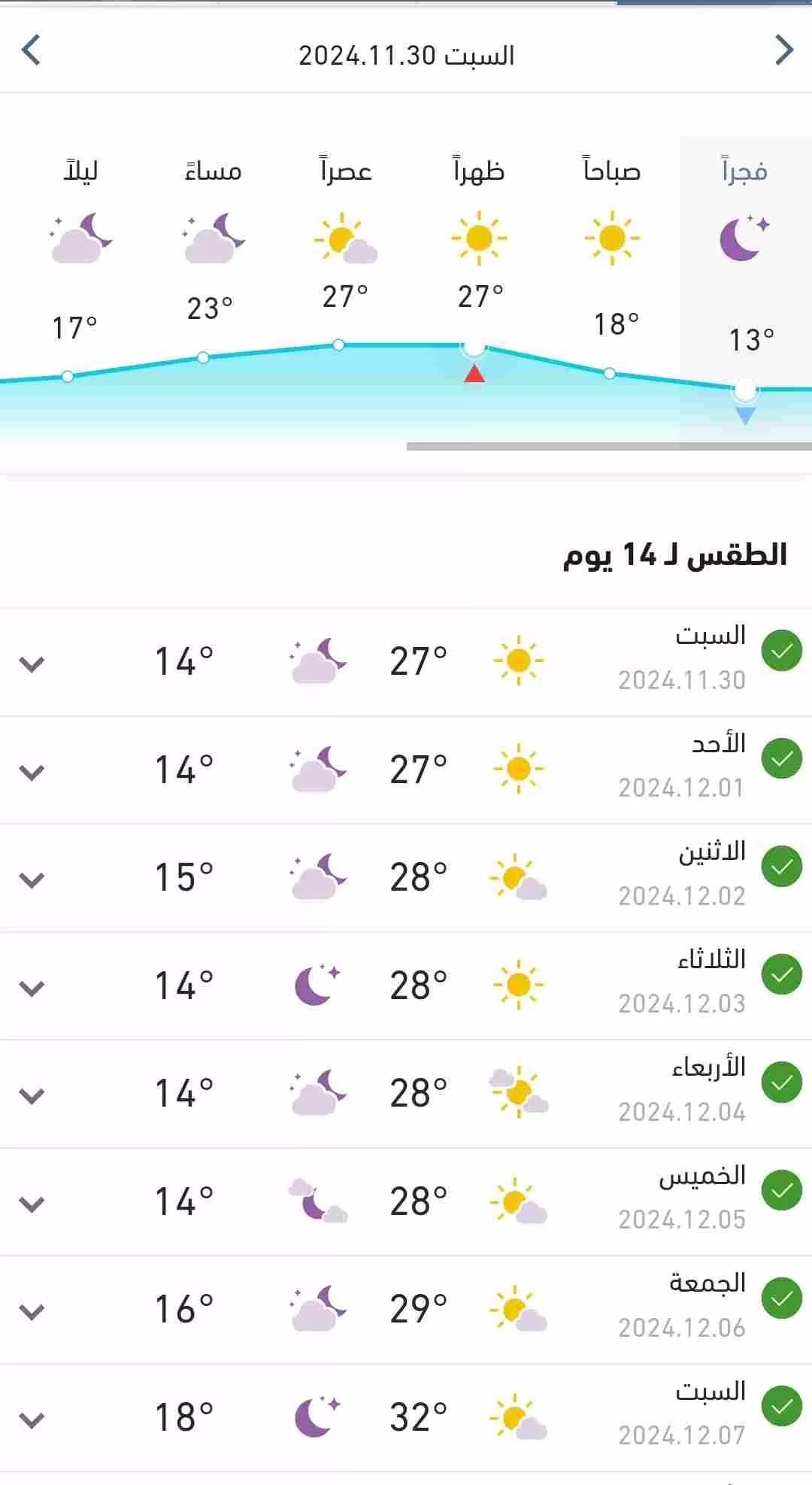 درجات الحرارة المتوقعة اليوم السبت في السودان 