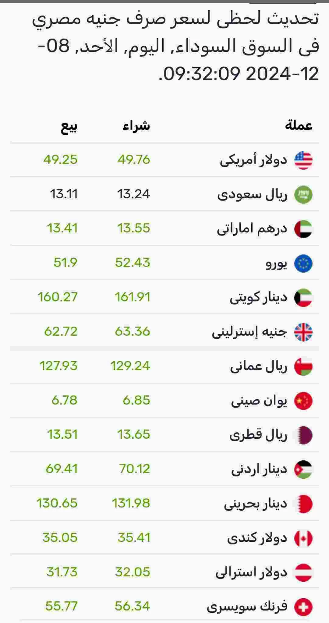 اسعار صرف العملات اليوم الأحد في السوق الموازي المصري 