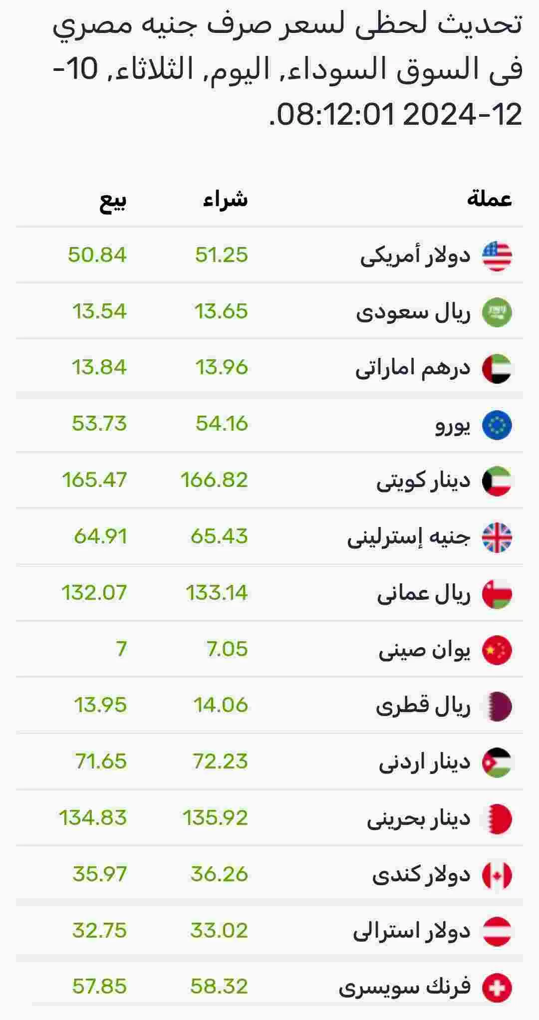 اسعار صرف العملات اليوم الثلاثاء في السوق الموازي المصري 