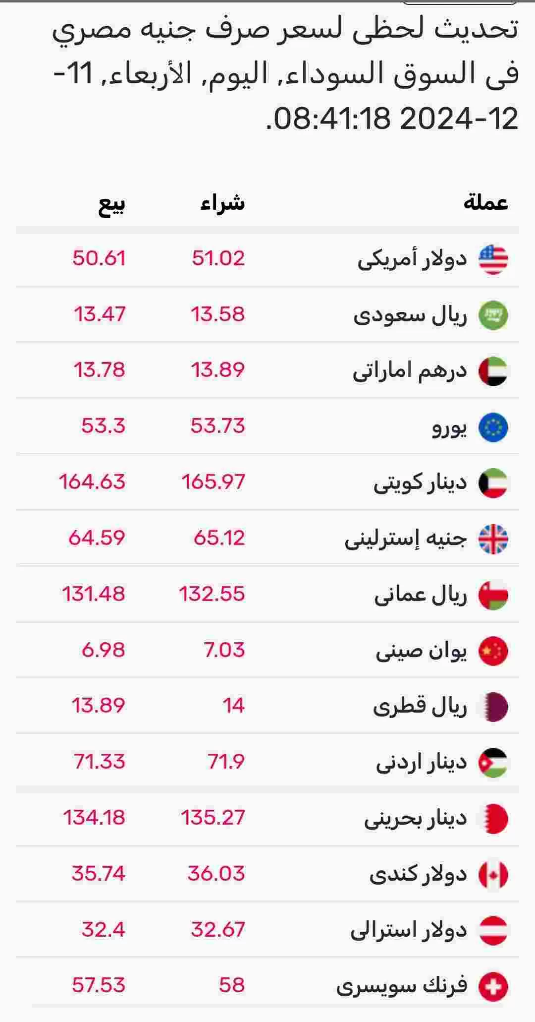 اسعار صرف العملات اليوم الأربعاء في السوق الموازي المصري 