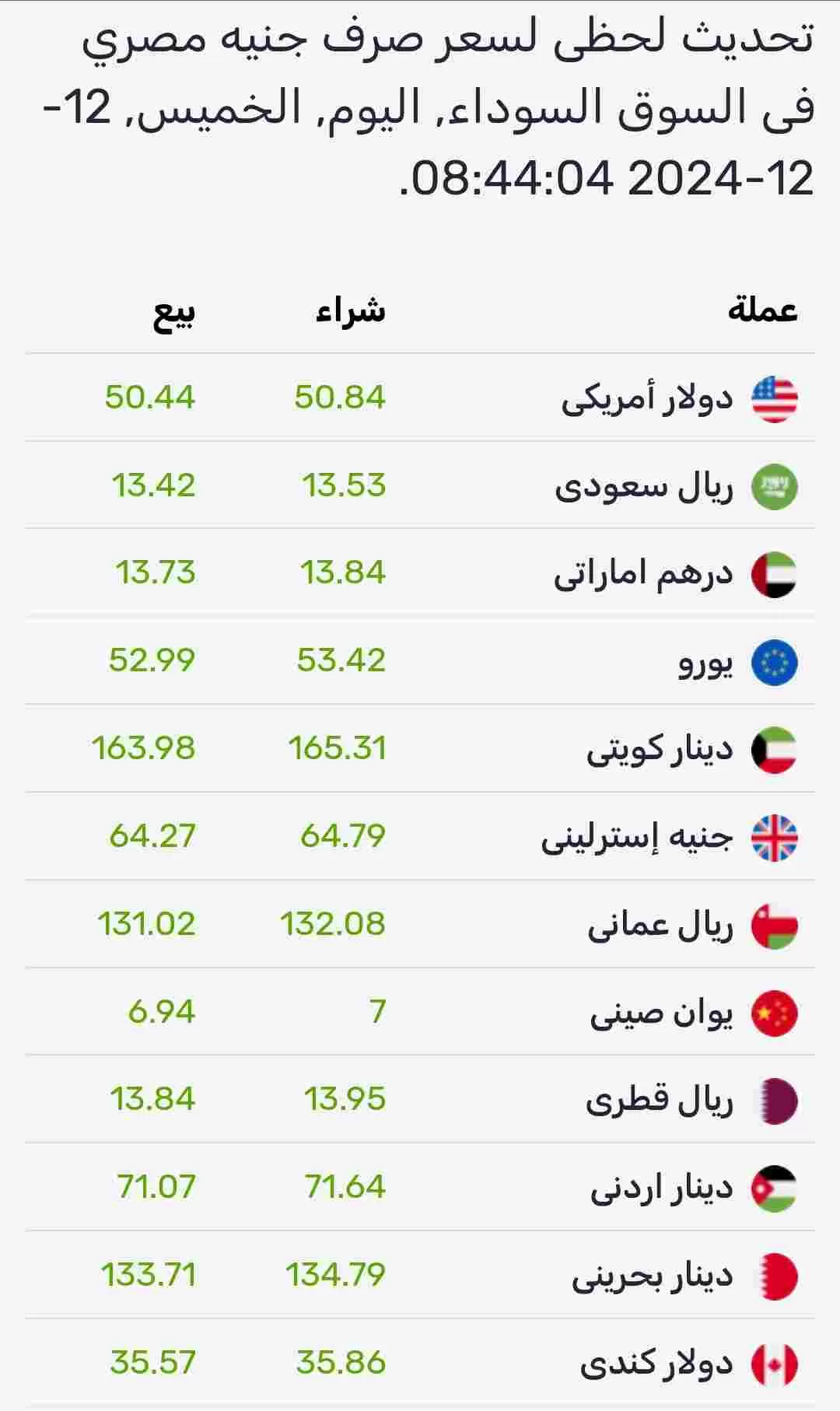 اسعار صرف العملات اليوم الخميس في السوق الموازي المصري 