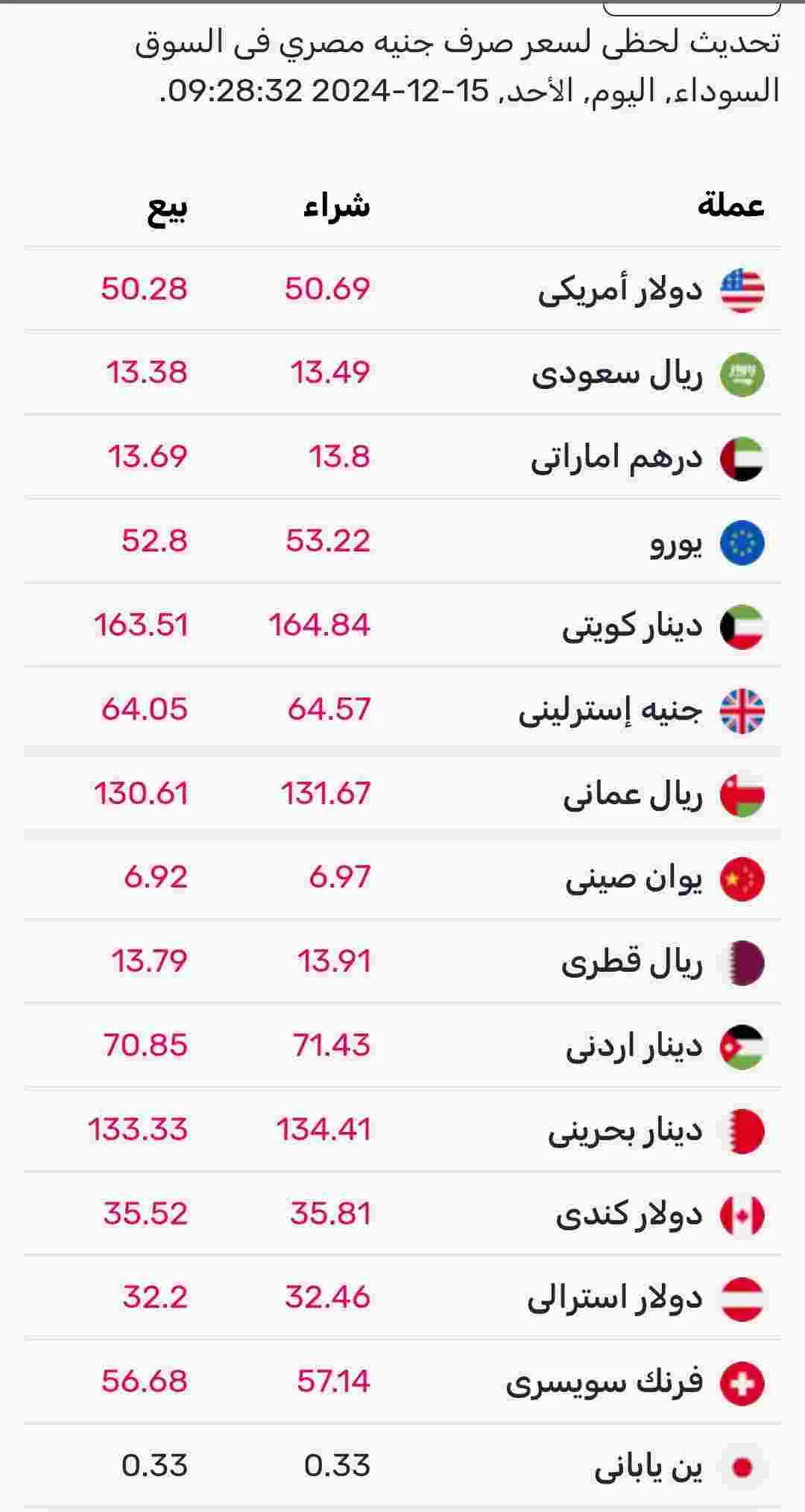 اسعار صرف العملات اليوم الأحد في السوق الموازي المصري 