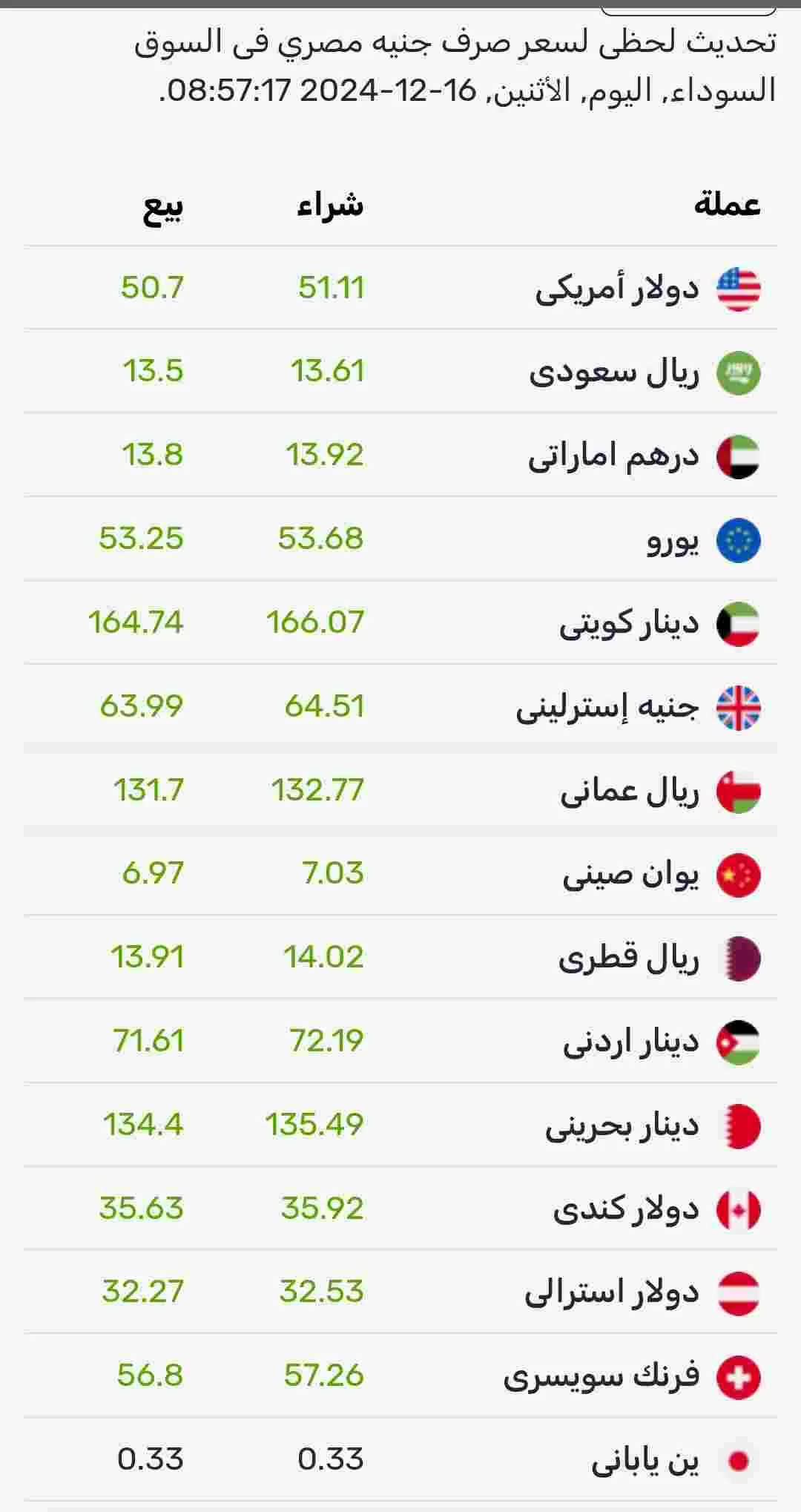    اسعار تداول العملات اليوم الاثنين في السوق الموازي السوداني