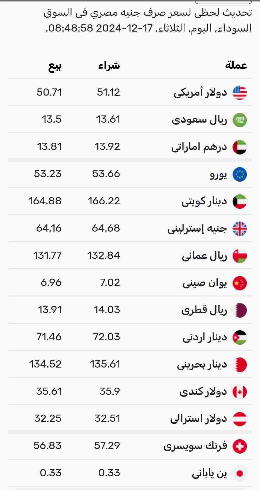 اسعار صرف العملات اليوم الثلاثاء في السوق الموازي المصري 