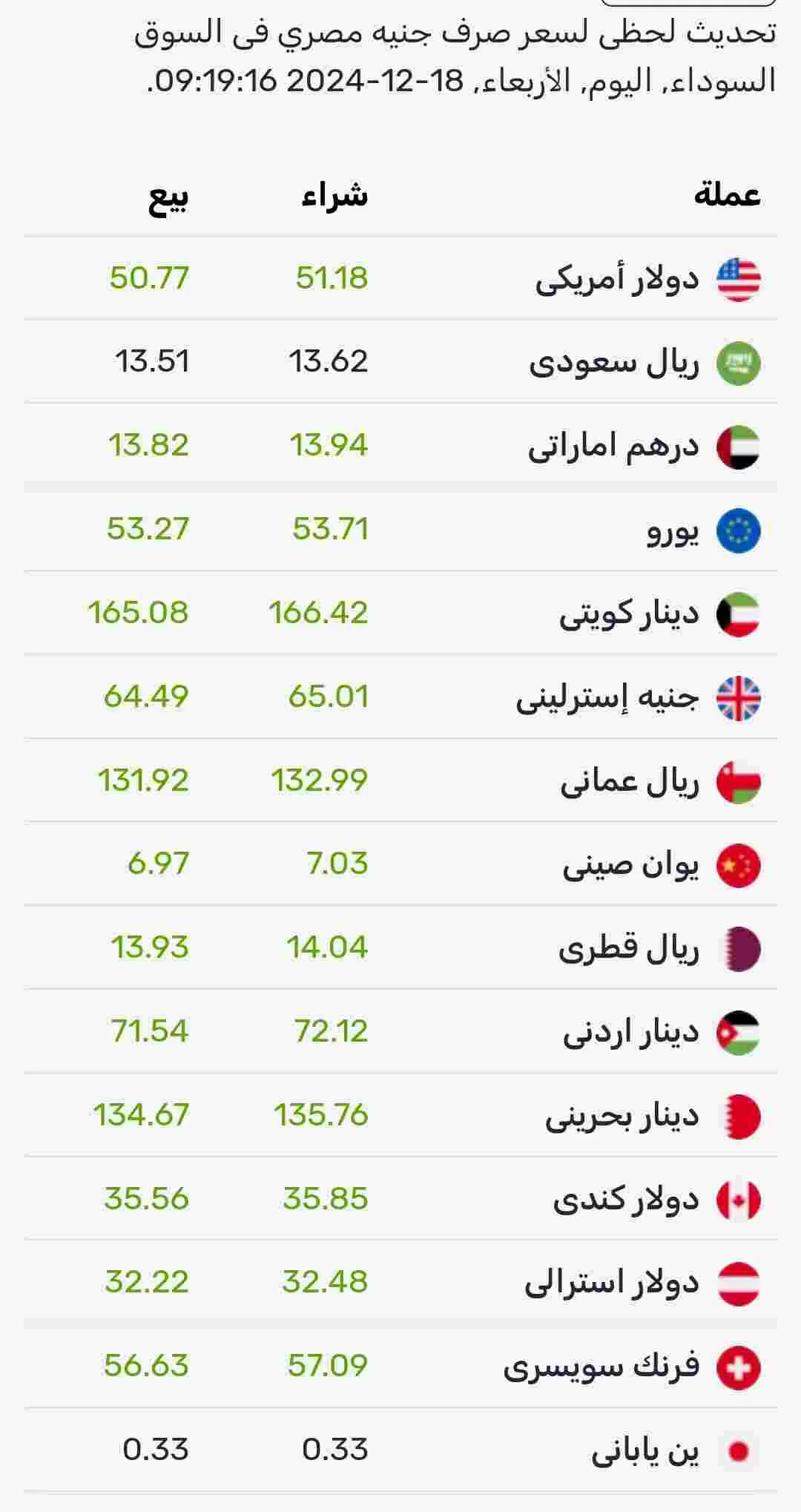 اسعار صرف العملات اليوم الأربعاء في السوق الموازي المصري 