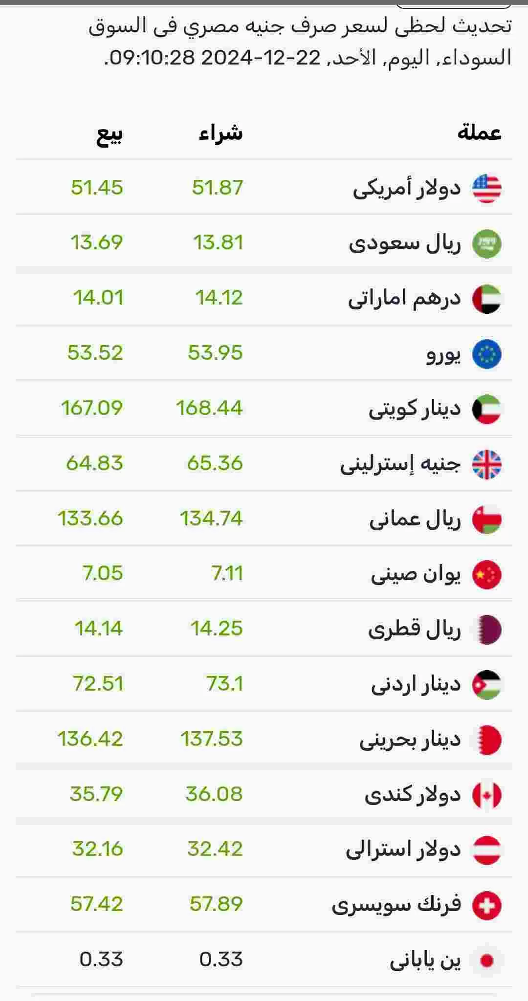 الجنيه المصري يواصل الانخافض امام العملات الأجنبية 