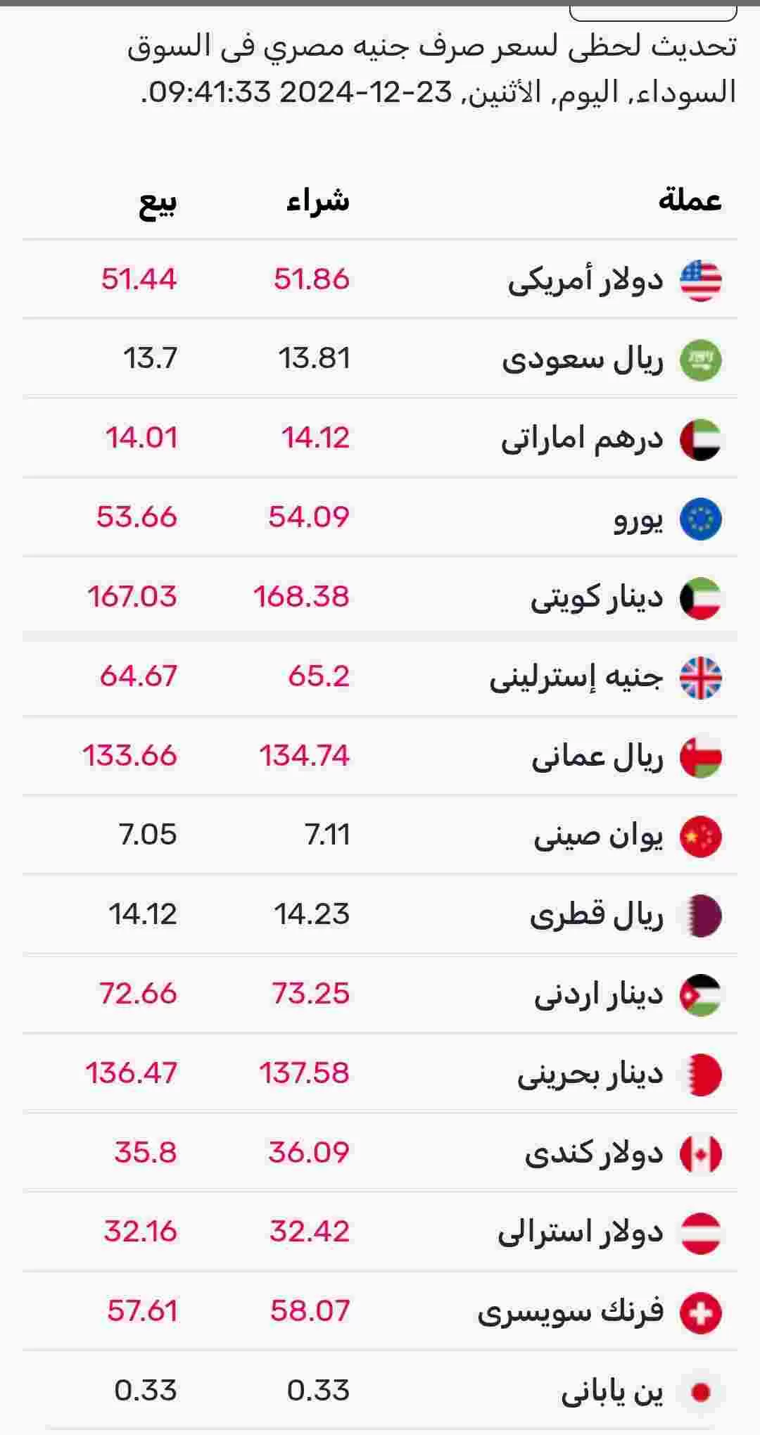 ارتفاع أسعار العملات الأجنبيةاليوم في السوق الموازي المصري 