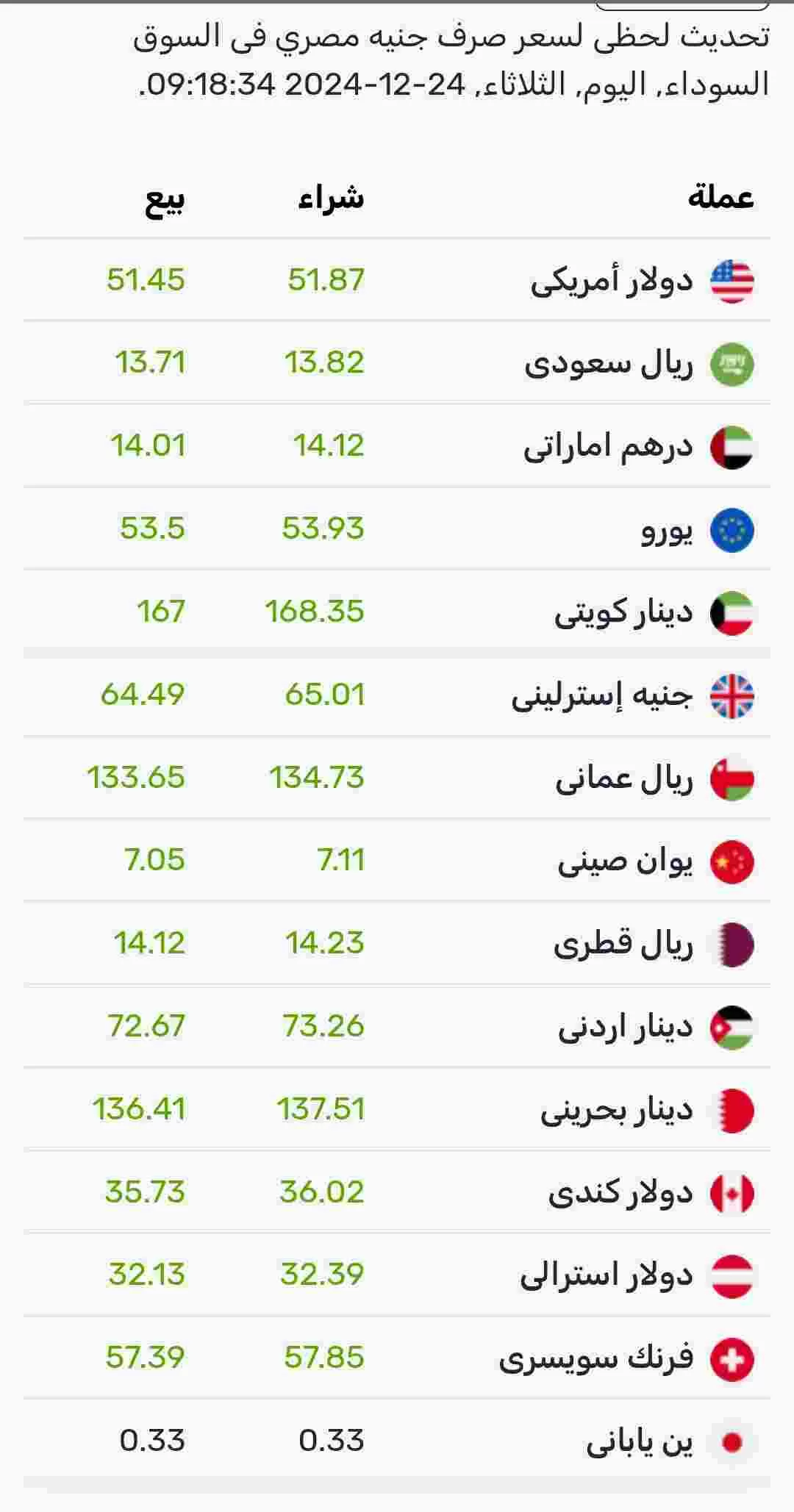 اسعار صرف العملات اليوم الثلاثاء في السوق الموازي المصري 