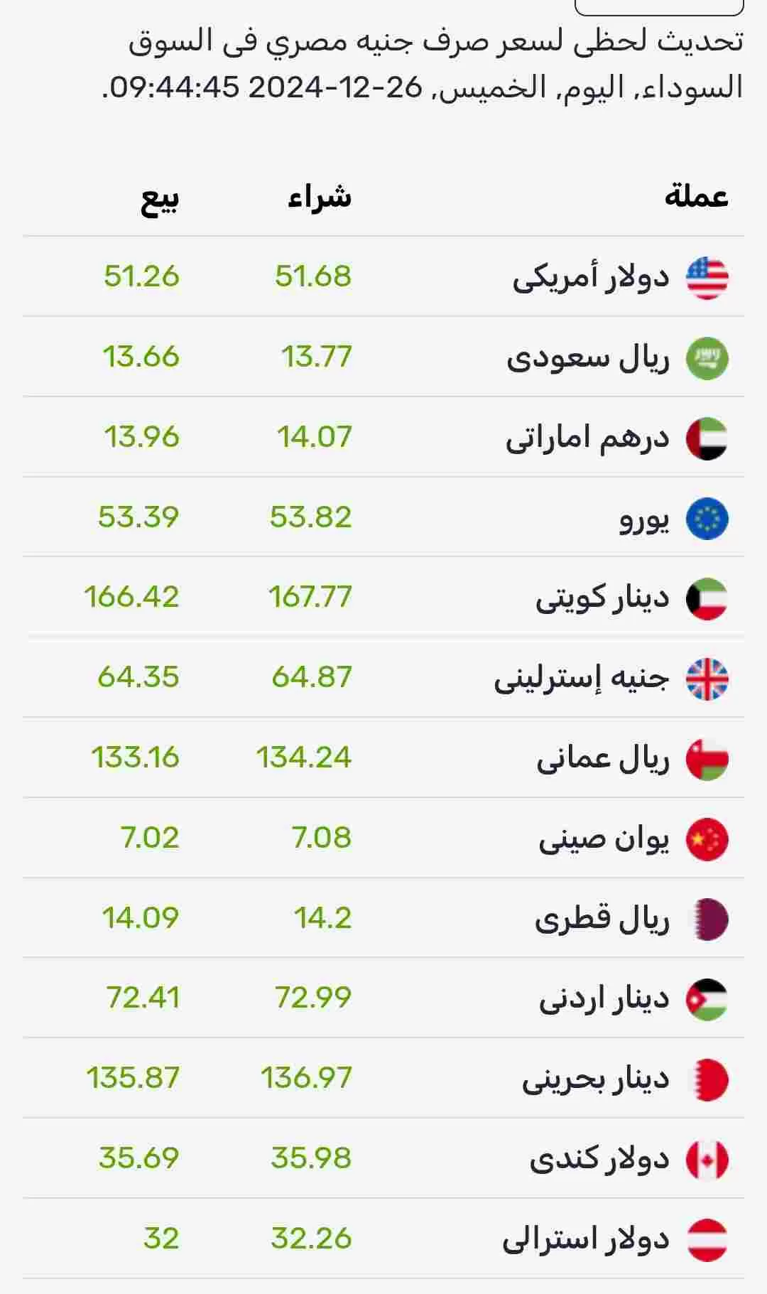 اسعار صرف العملات اليوم الخميس في السوق الموازي المصري 