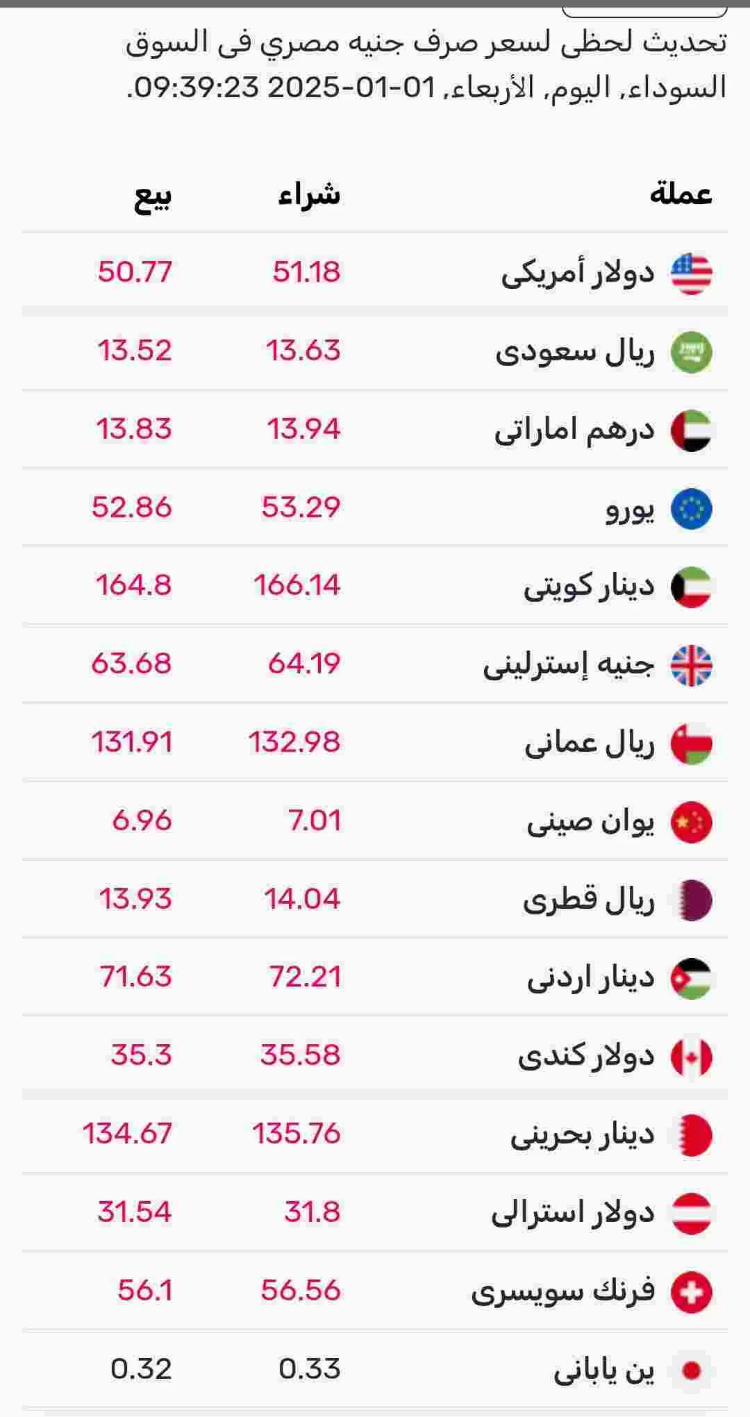 اسعار صرف العملات اليوم الأربعاء في السوق الموازي المصري 