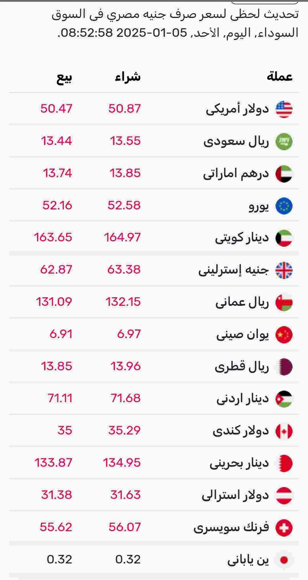 اسعار صرف العملات اليوم الأحد في السوق الموازي المصري 