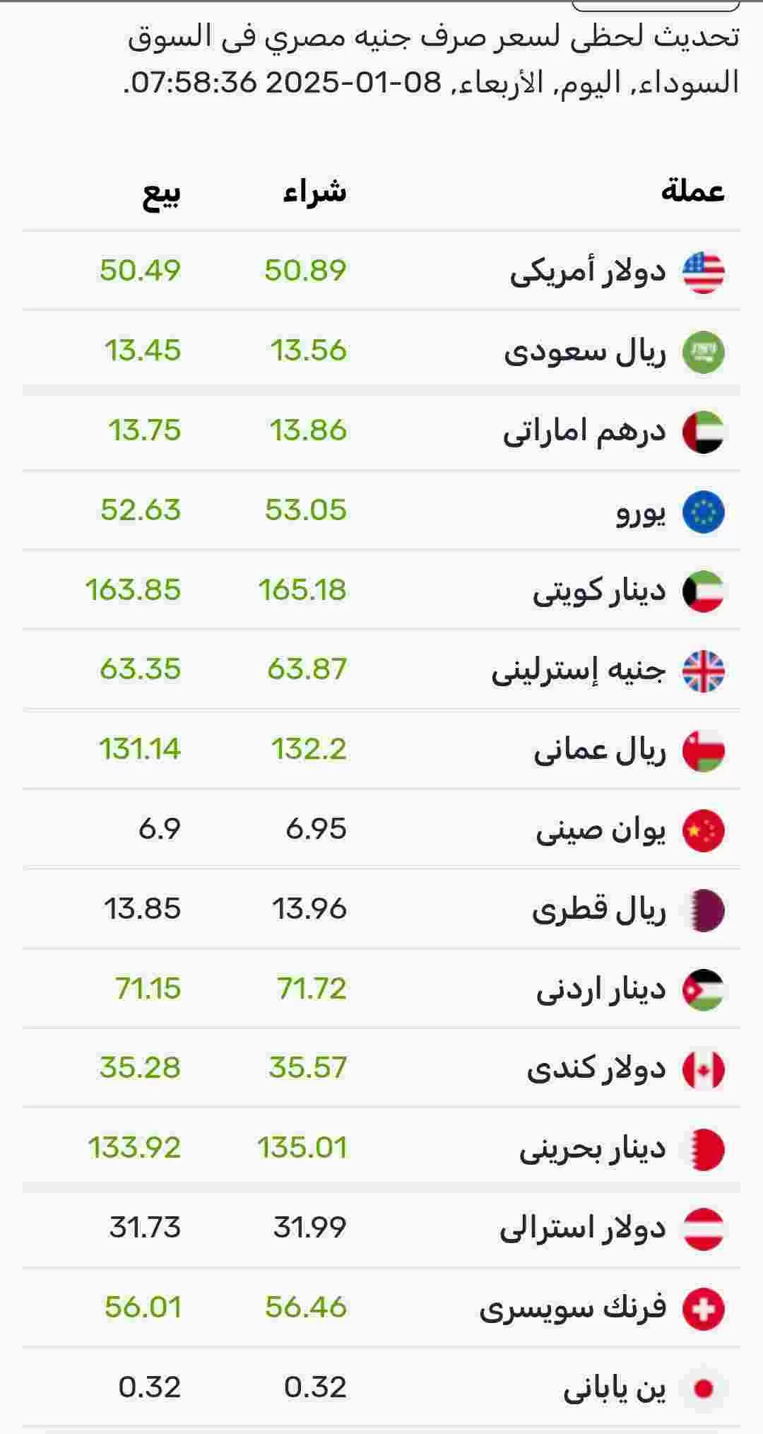 اسعار صرف العملات اليوم الأربعاء في السوق الموازي المصري 