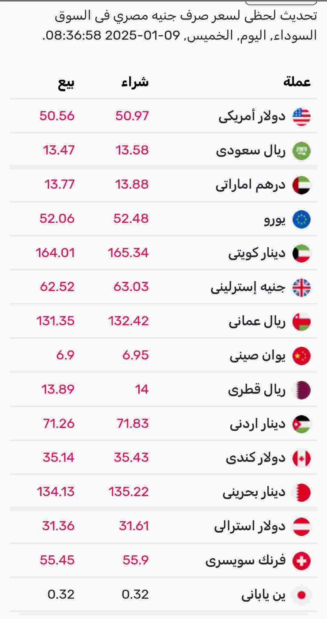 اسعار صرف العملات اليوم الخميس في السوق الموازي المصري 