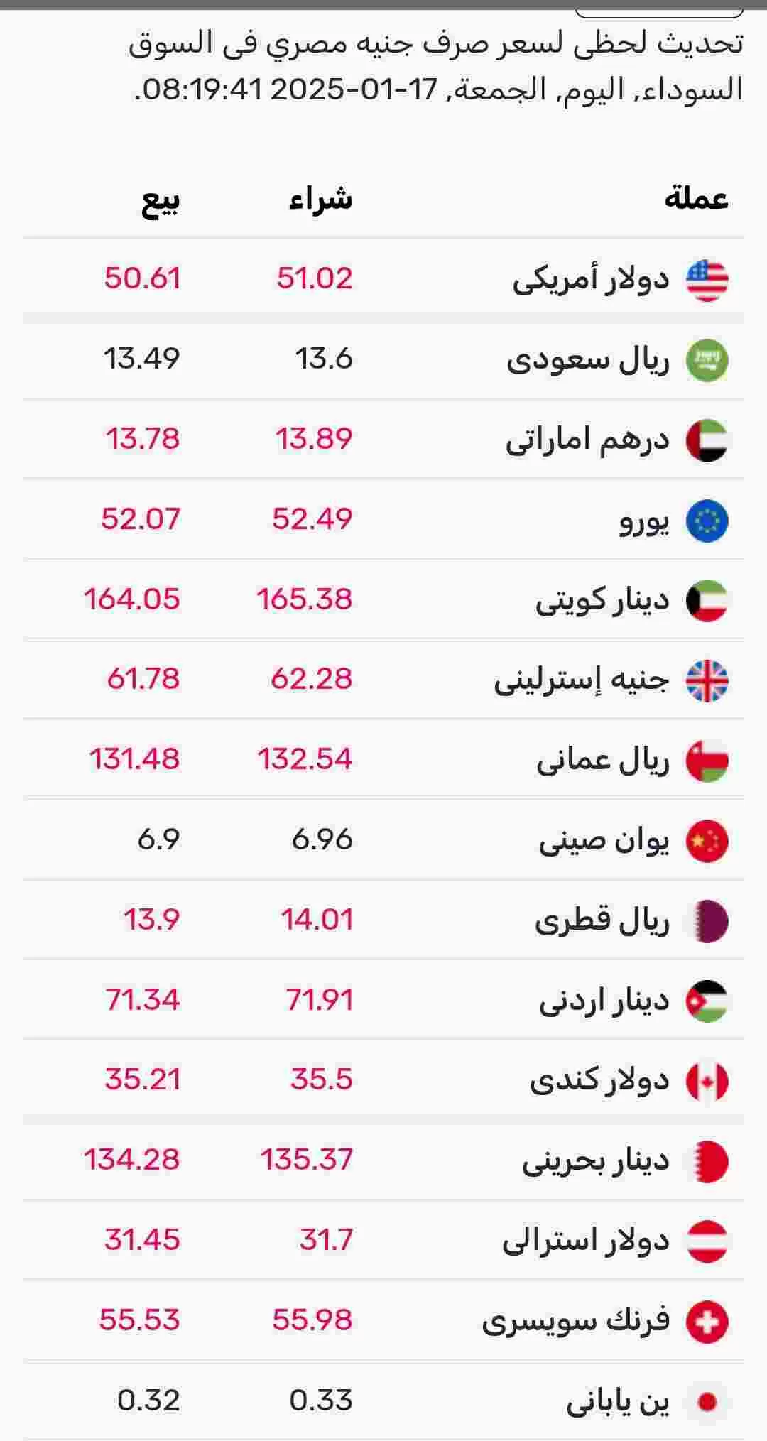 اسعار صرف العملات اليوم الجمعة في السوق الموازي المصري 