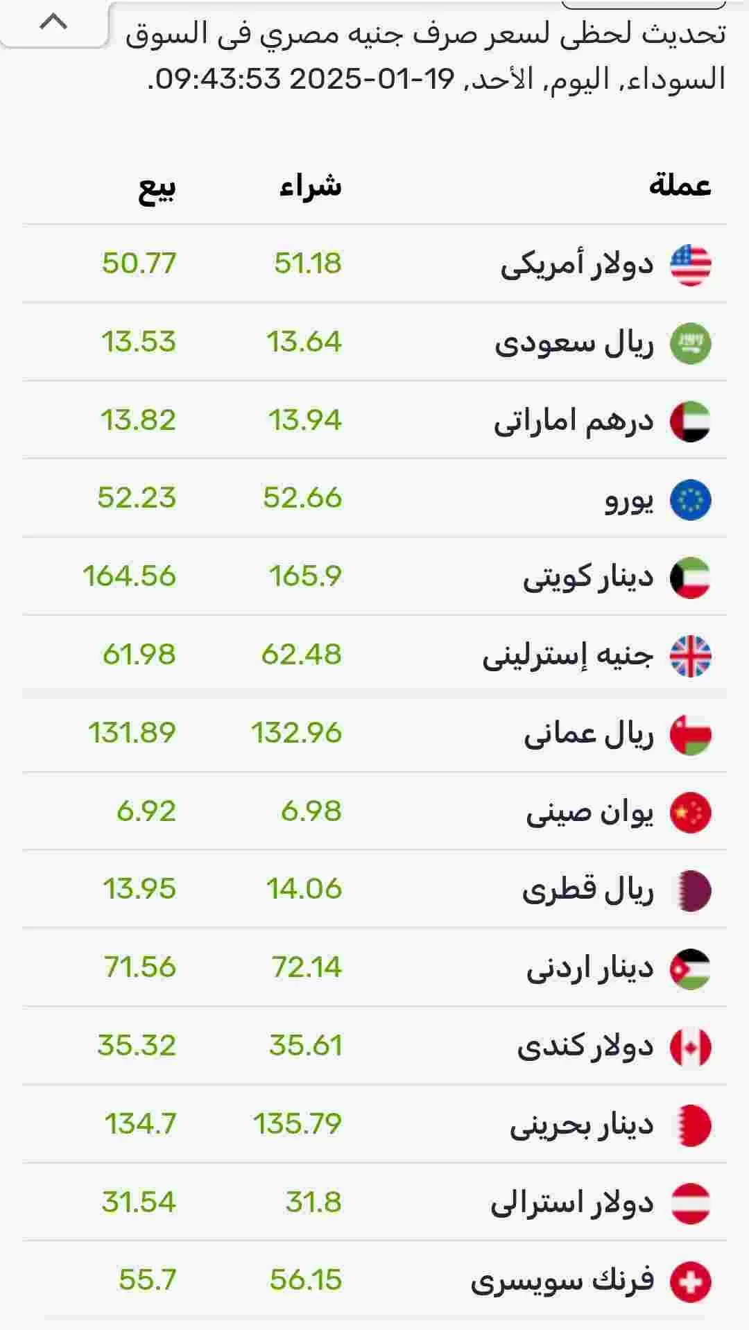 اسعار صرف العملات اليوم الأحد في السوق الموازي المصري 