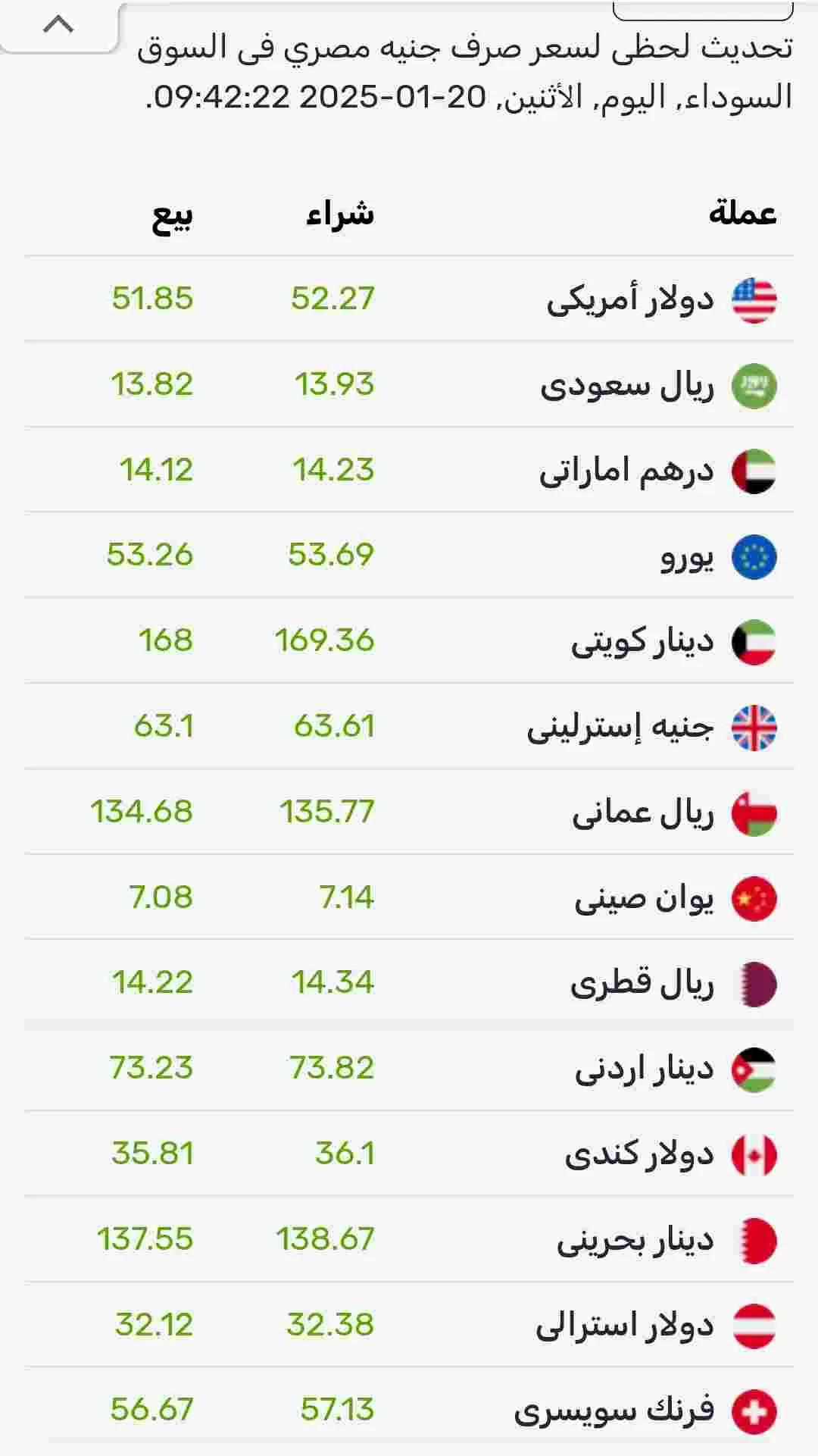 اسعار صرف العملات اليوم الأثنين في السوق الموازي المصري 