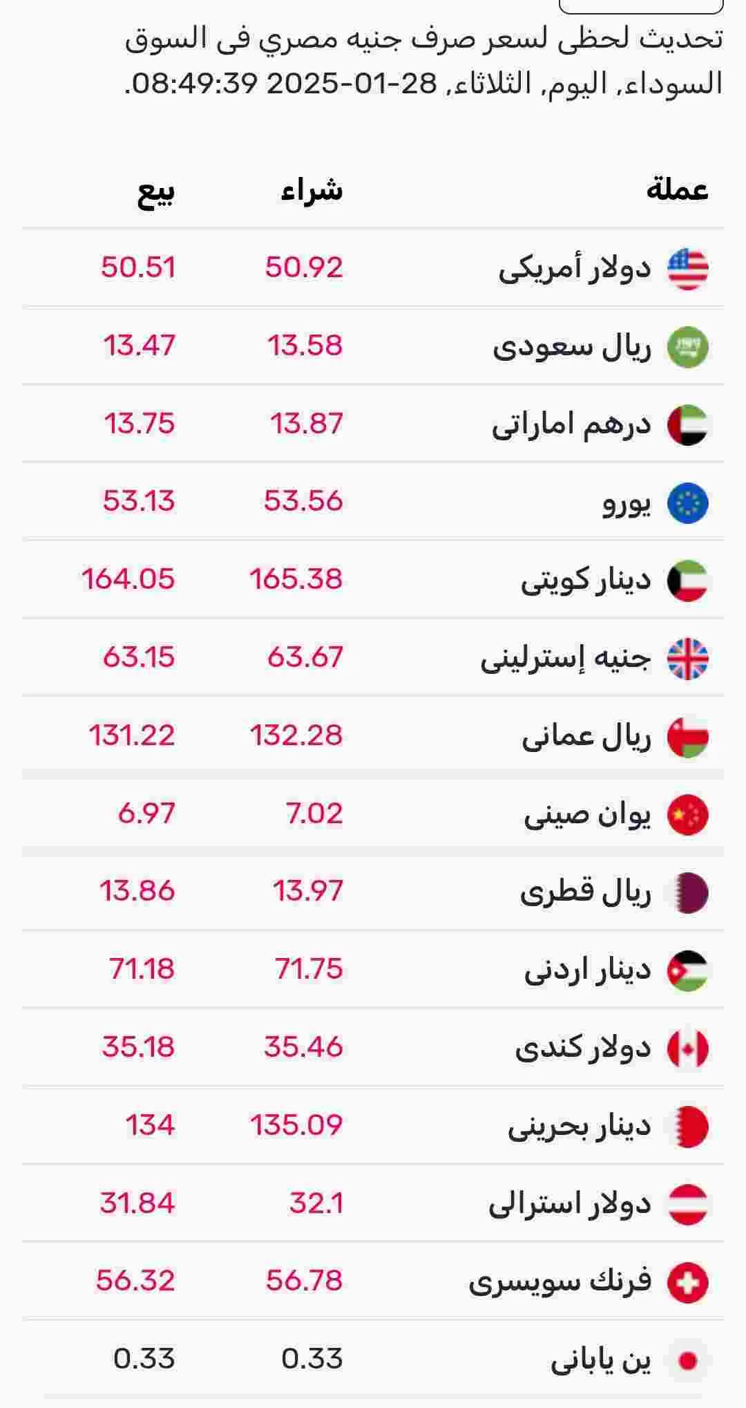 اسعار صرف العملات اليوم الثلاثاء في السوق الموازي المصري 