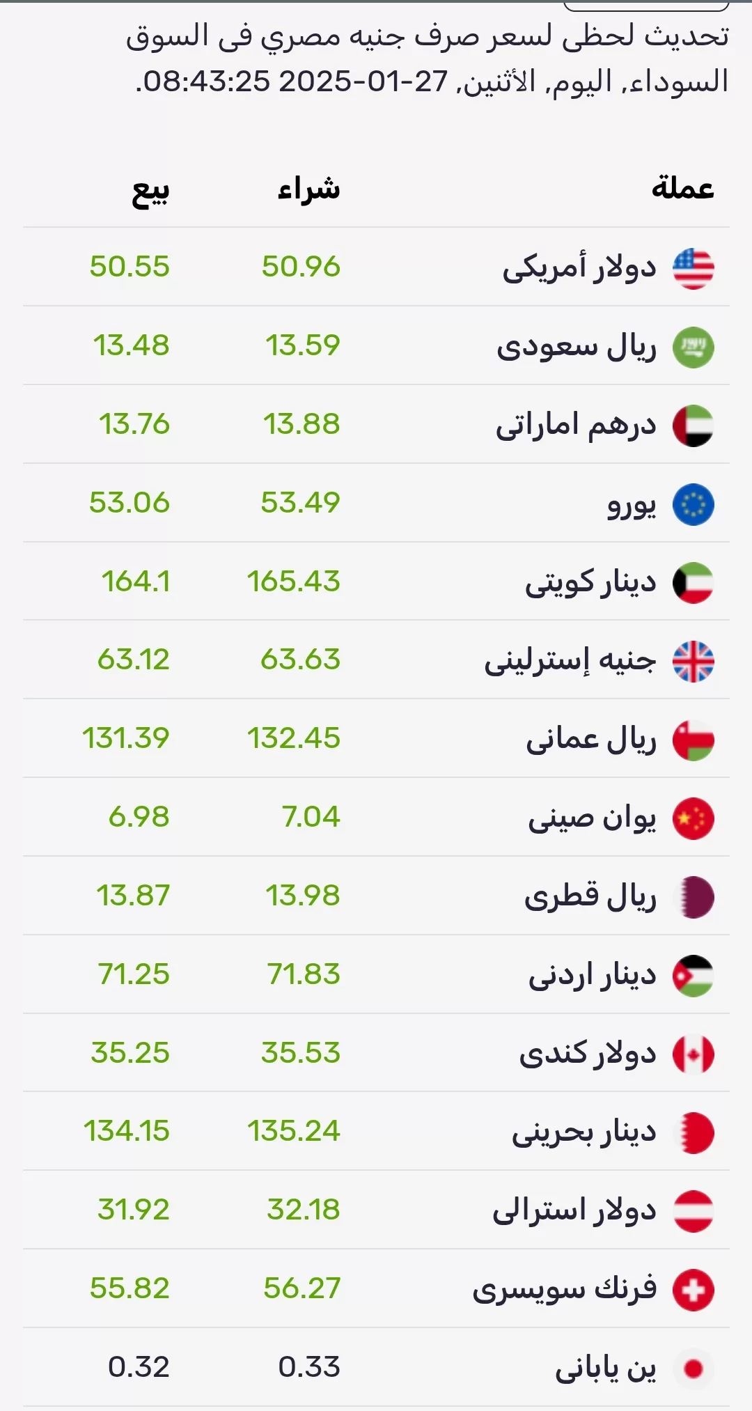 درجات الحرارة المتوقعة اليوم الإثنين وبقية الاسبوع في البلاد 