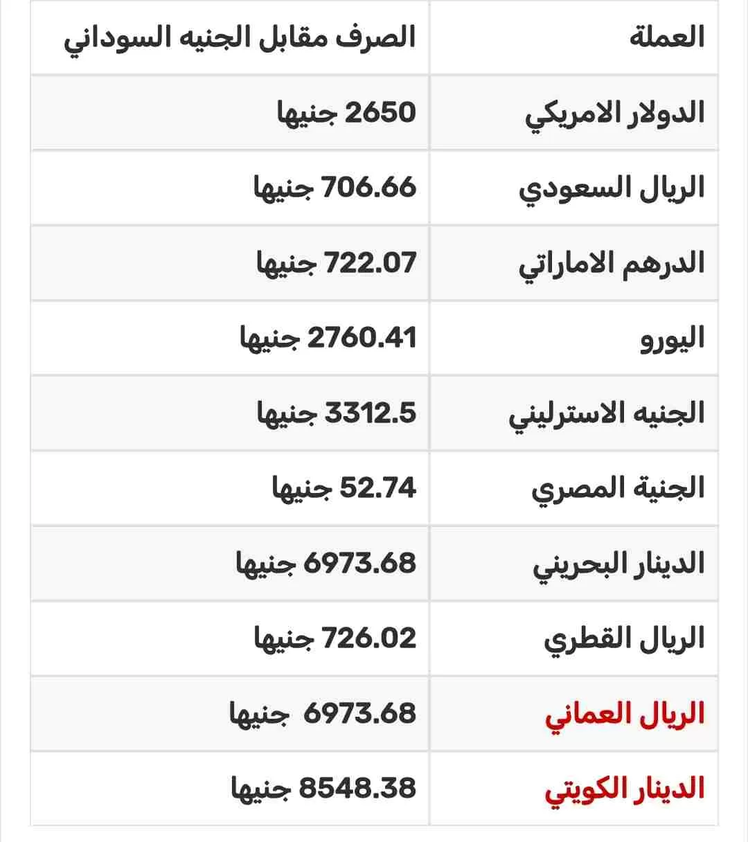 اسعار صرف العملات اليوم السبت في السوق الموازي السوداني 