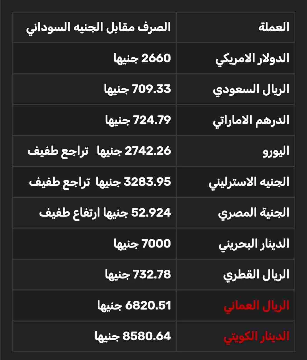 اسعار صرف العملات اليوم الثلاثاء في السوق الموازي السوداني 