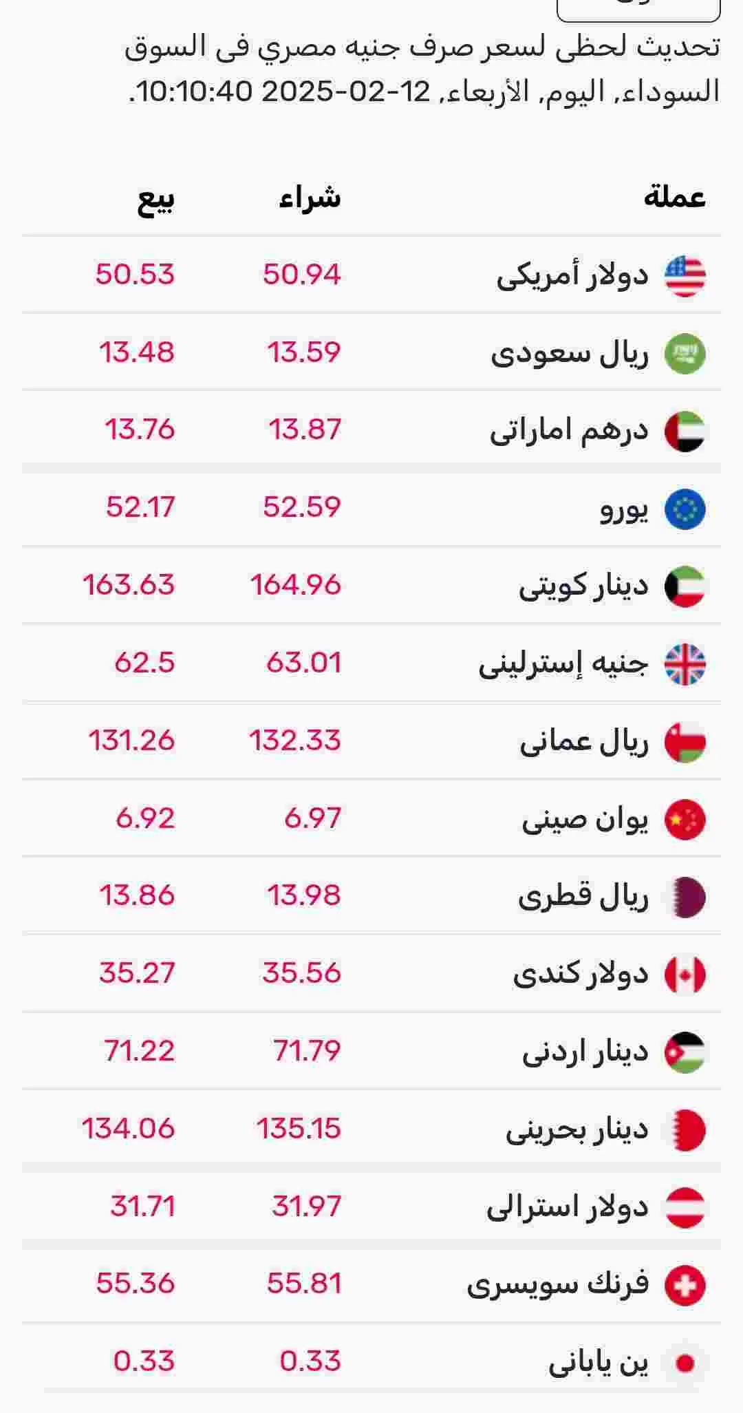 اسعار صرف العملات اليوم الأربعاء في السوق الموازي المصري 