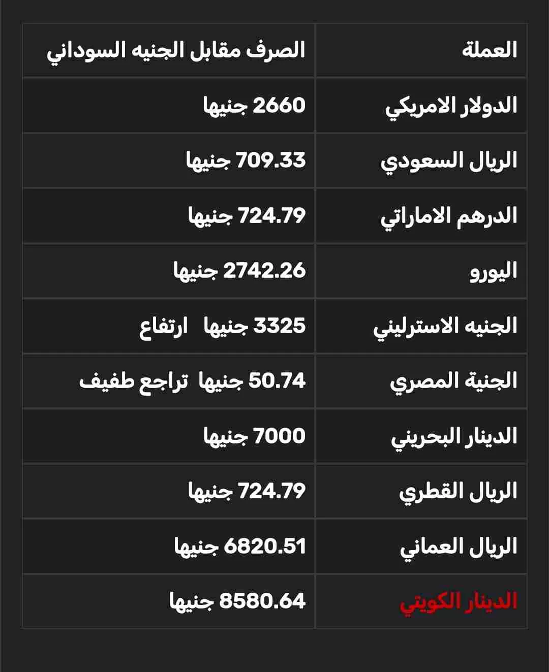 اسعار صرف العملات اليوم الخميس في السوق الموازي السوداني 