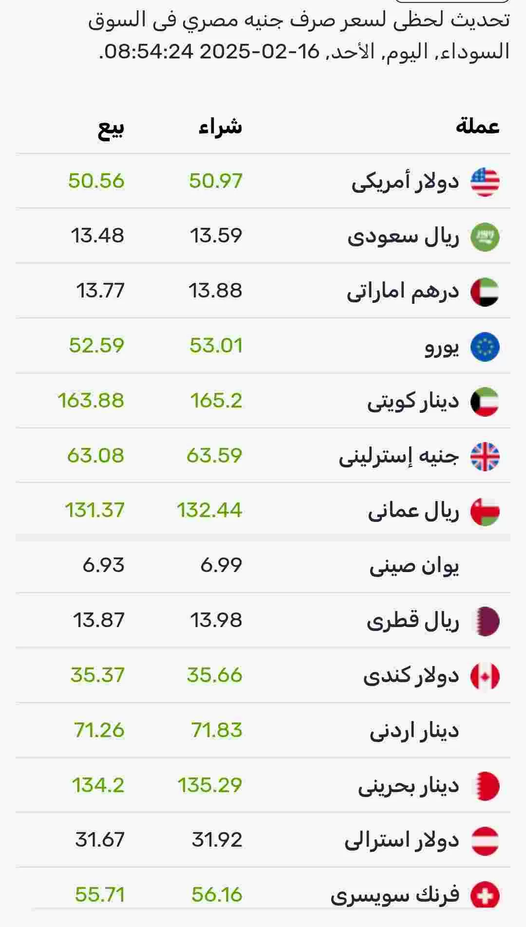 اسعار صرف العملات اليوم الأحد في السوق الموازي المصري 