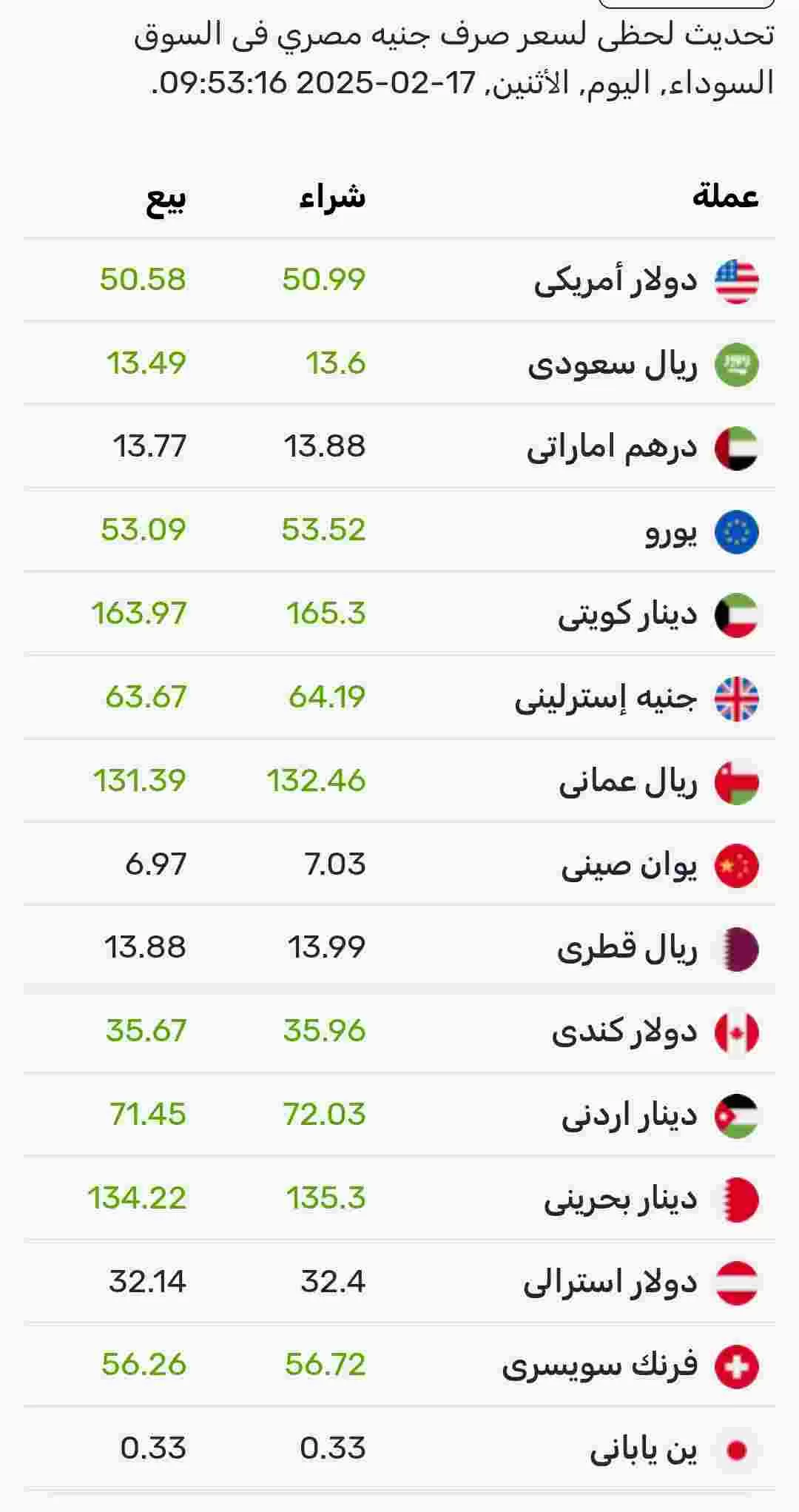 درجات الحرارة المتوقعة اليوم الإثنين وبقية الاسبوع 