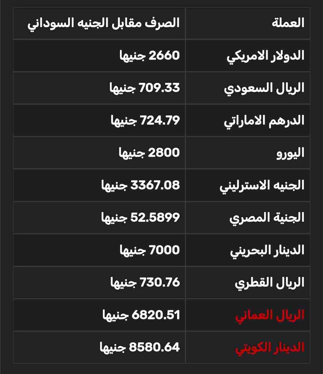 اسعار صرف العملات اليوم الجمعة في السوق الموازي السوداني 