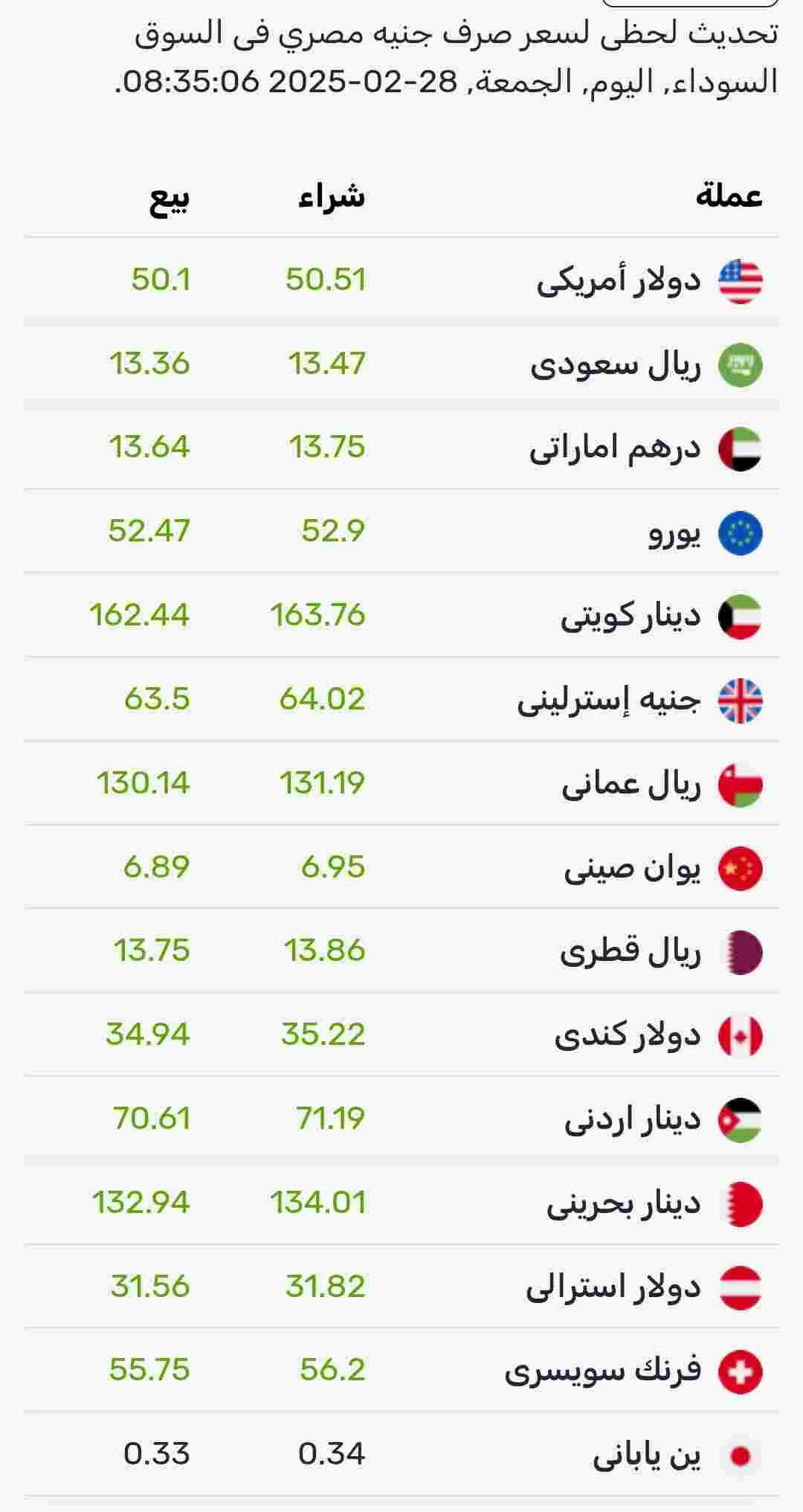 اسعار صرف العملات اليوم الجمعة في السوق الموازي المصري 