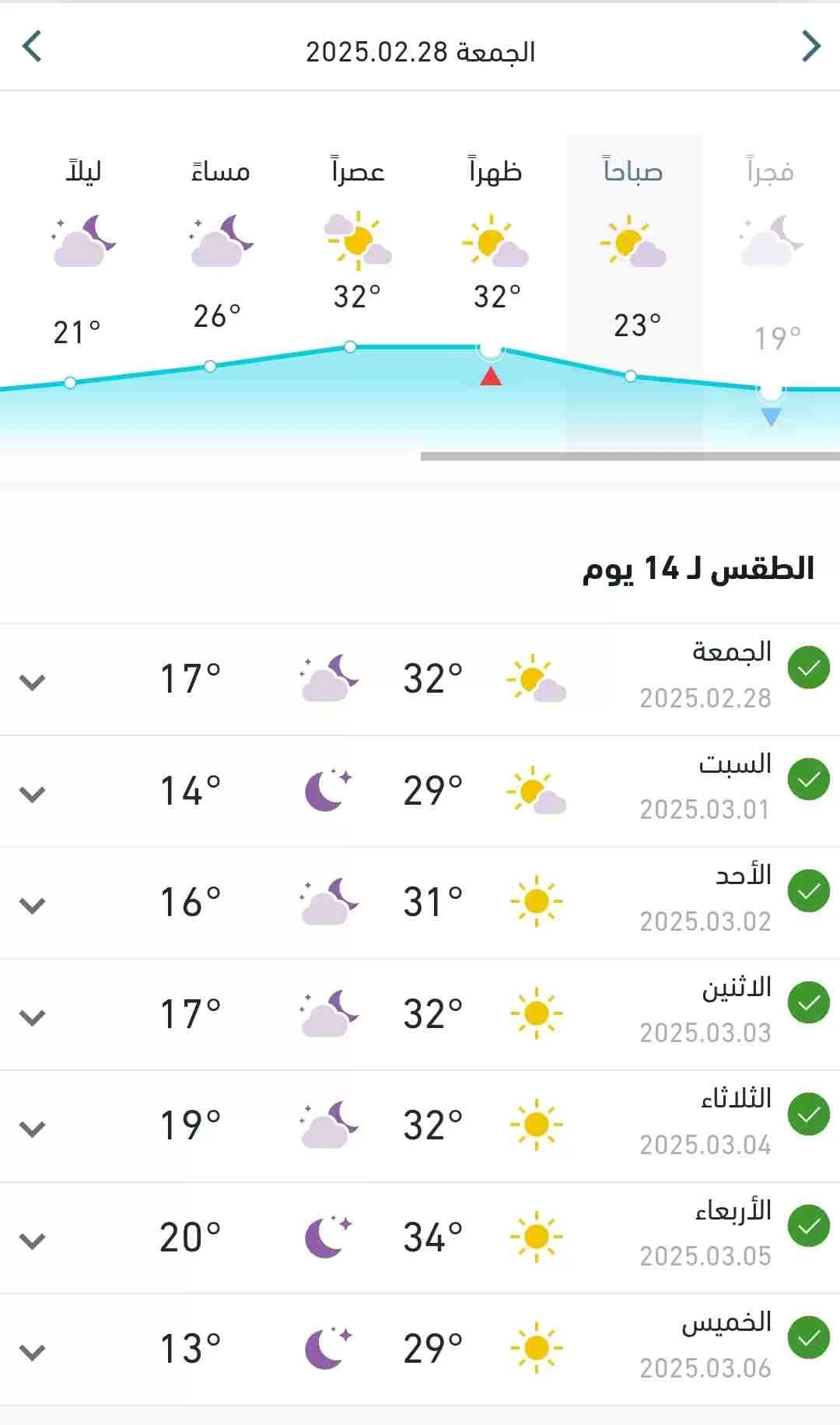 متوسط درجات الحرارة المتوقعة اليوم الجمعة وبقية الاسبوع 