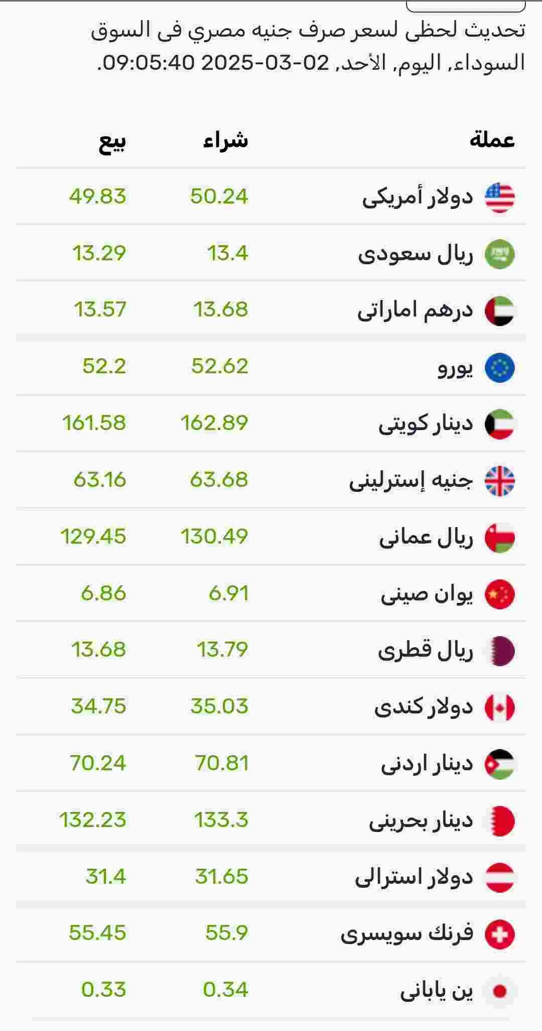 اسعار صرف العملات اليوم الأحد في السوق الموازي المصري 