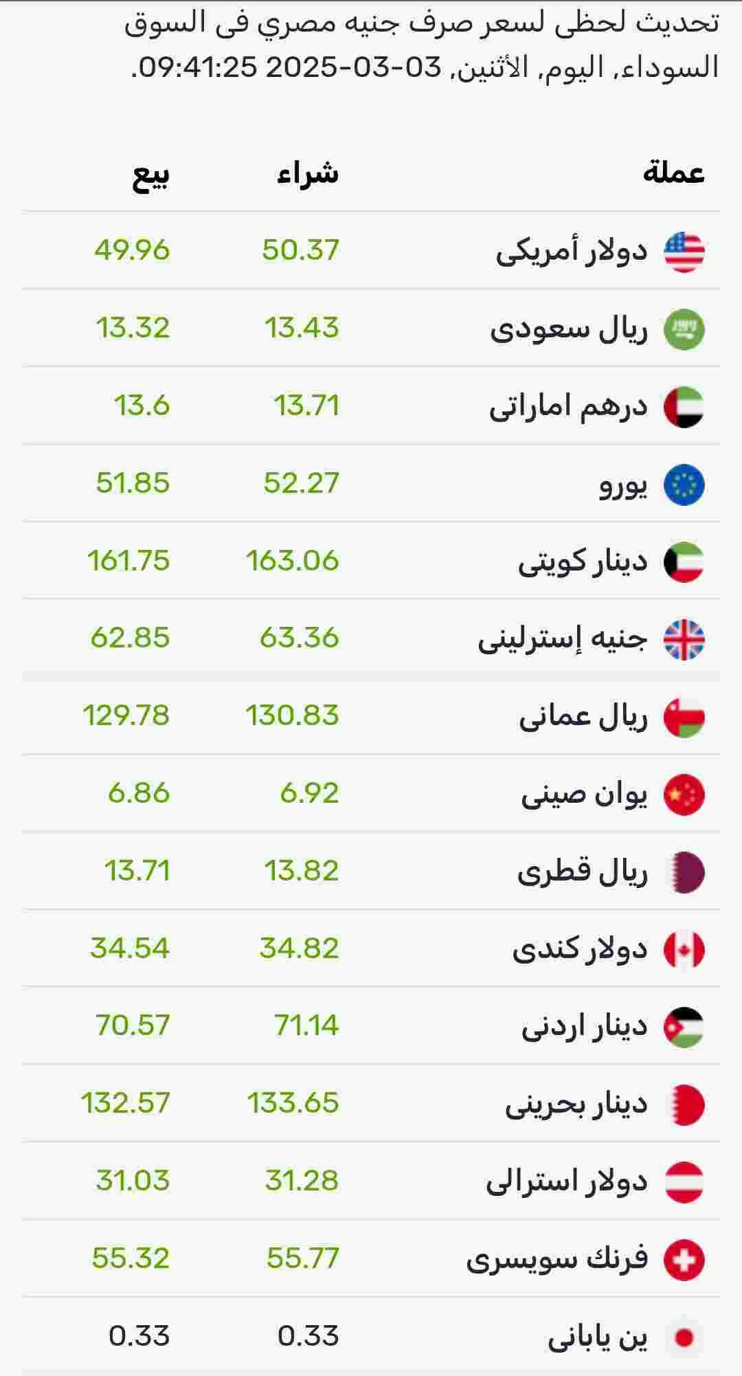 اسعار صرف العملات اليوم الأثنين في السوق الموازي المصري 