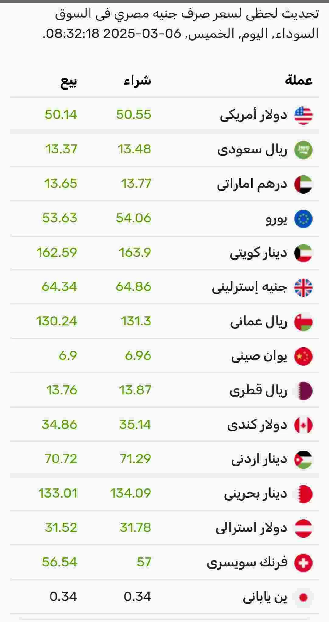 اسعار صرف العملات اليوم السبت في السوق الموازي المصري 