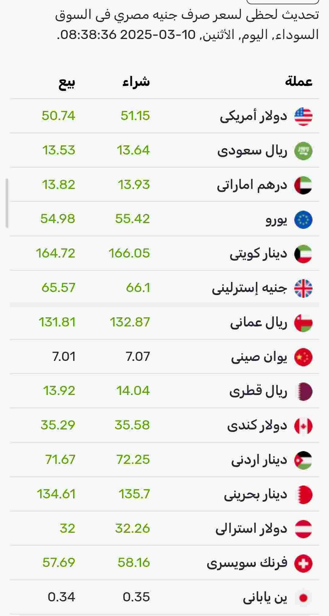 اسعار صرف العملات اليوم الأثنين في السوق الموازي المصري 