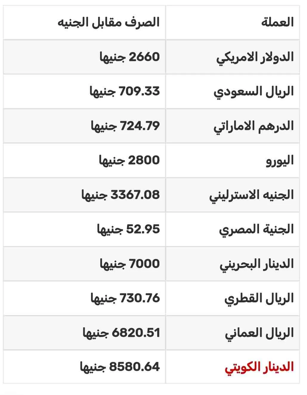 اسعار صرف العملات اليوم الأثنين في السوق الموازي السوداني 