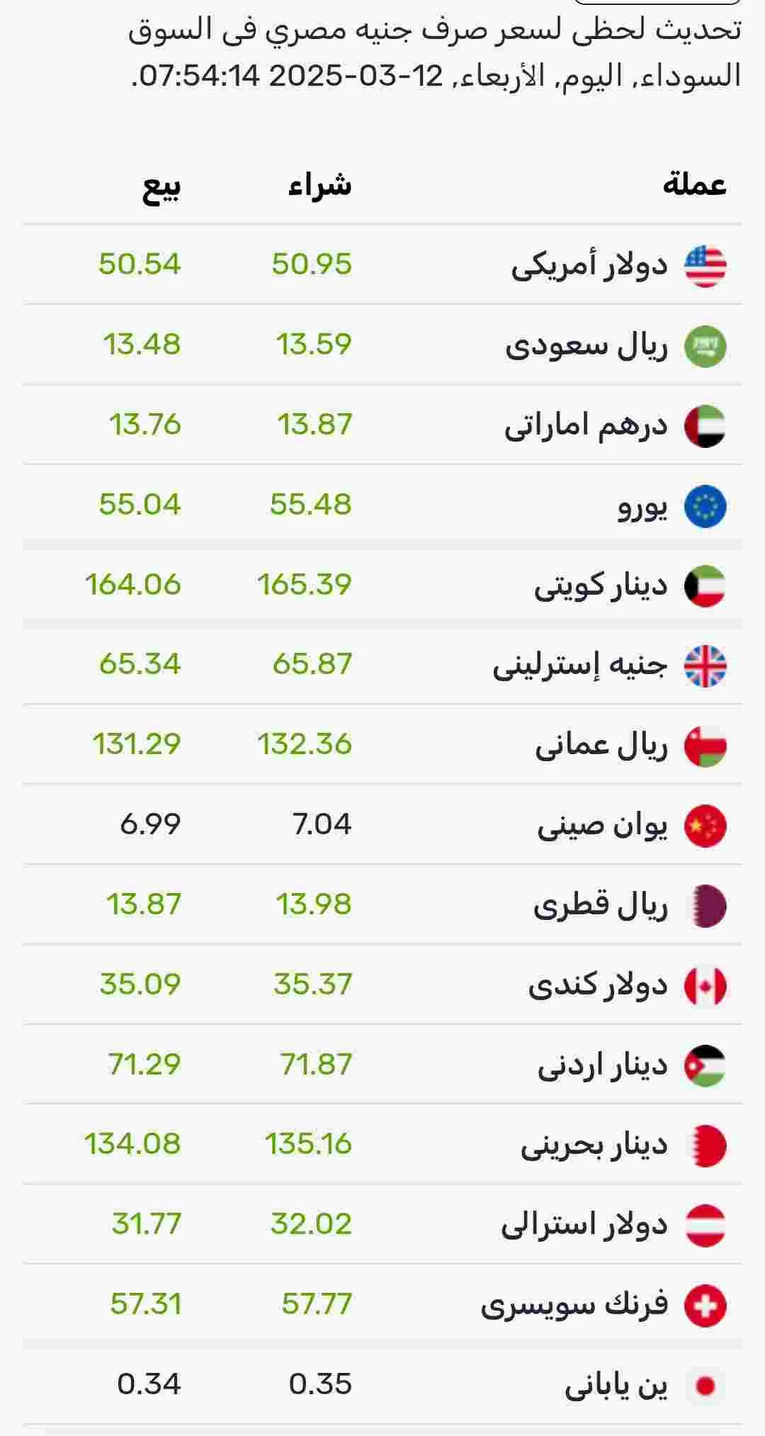 اسعار صرف العملات اليوم الأربعاء في السوق الموازي المصري 