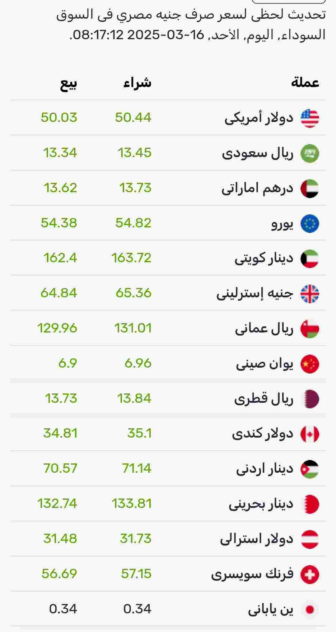 اسعار صرف العملات اليوم الأحد في السوق الموازي المصري 