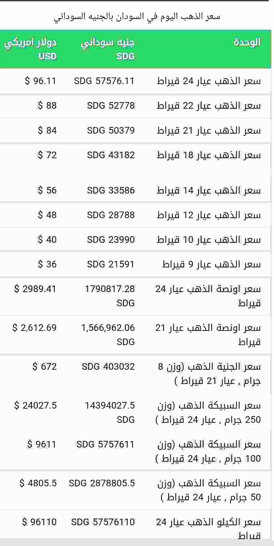 اسعار الذهب اليوم الأثنين 17رمضان بالجنيه السوداني 