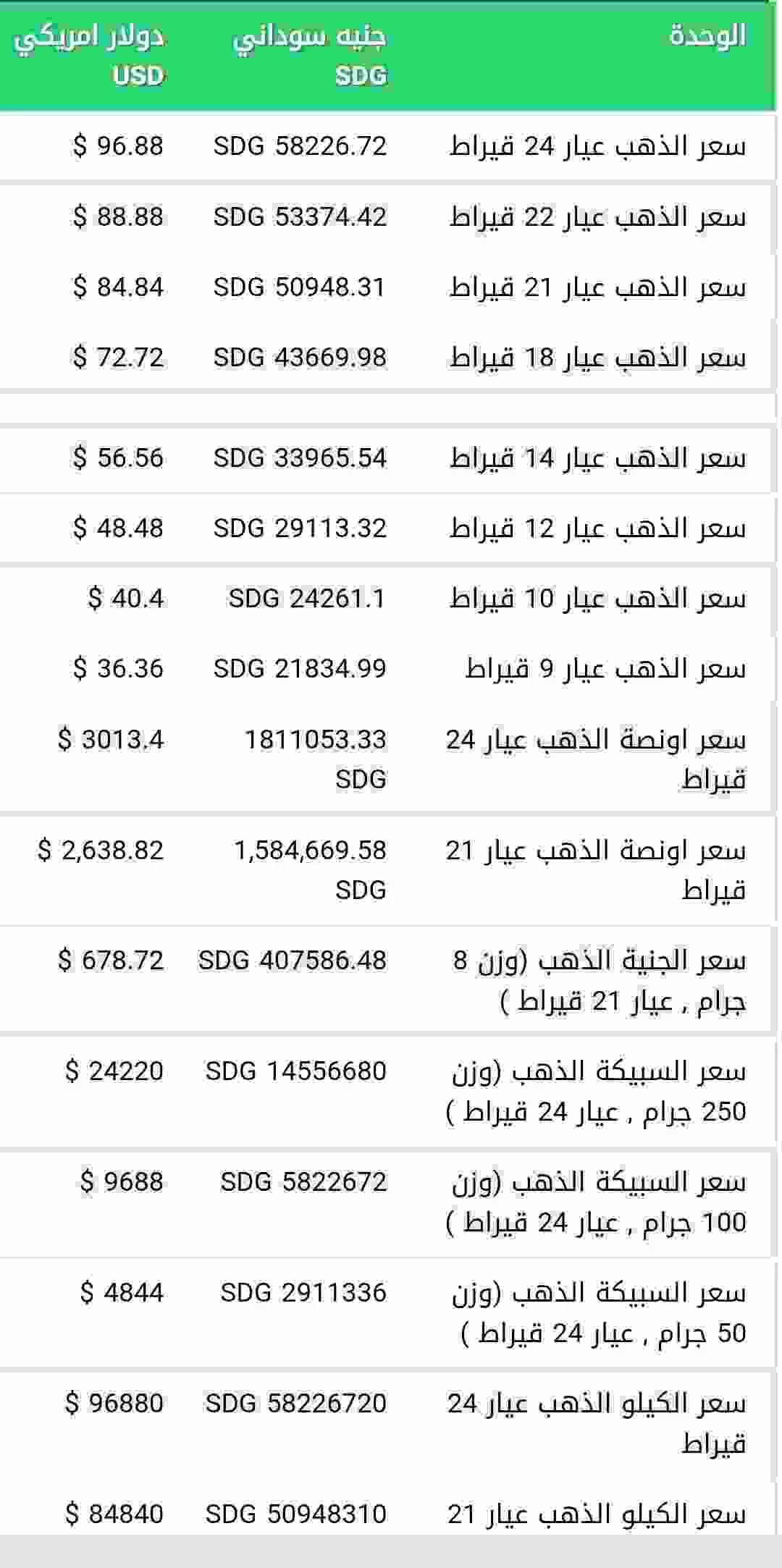 اسعار الذهب اليوم الثلاثاء حسب التداول في السوق السوداني 