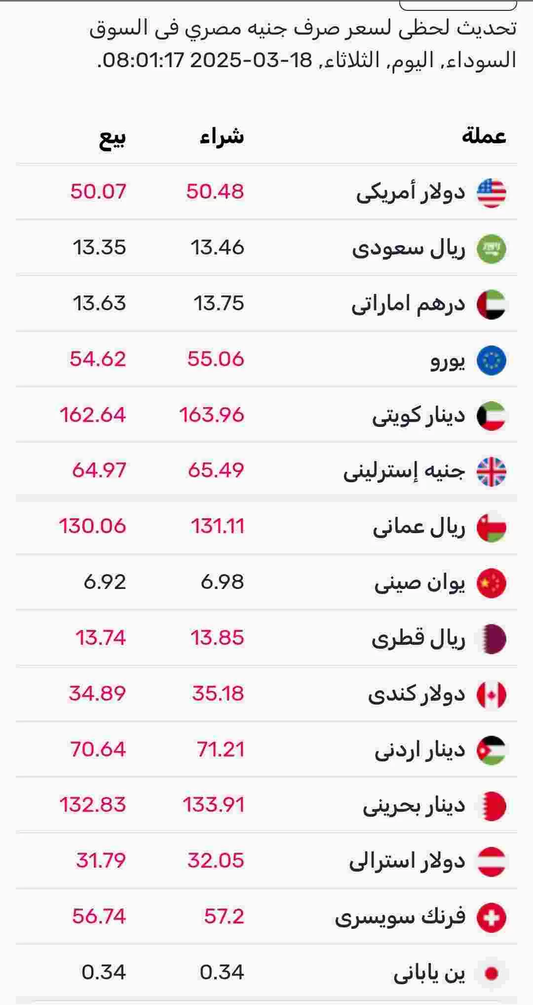 اسعار صرف العملات اليوم الثلاثاء في السوق الموازي المصري 