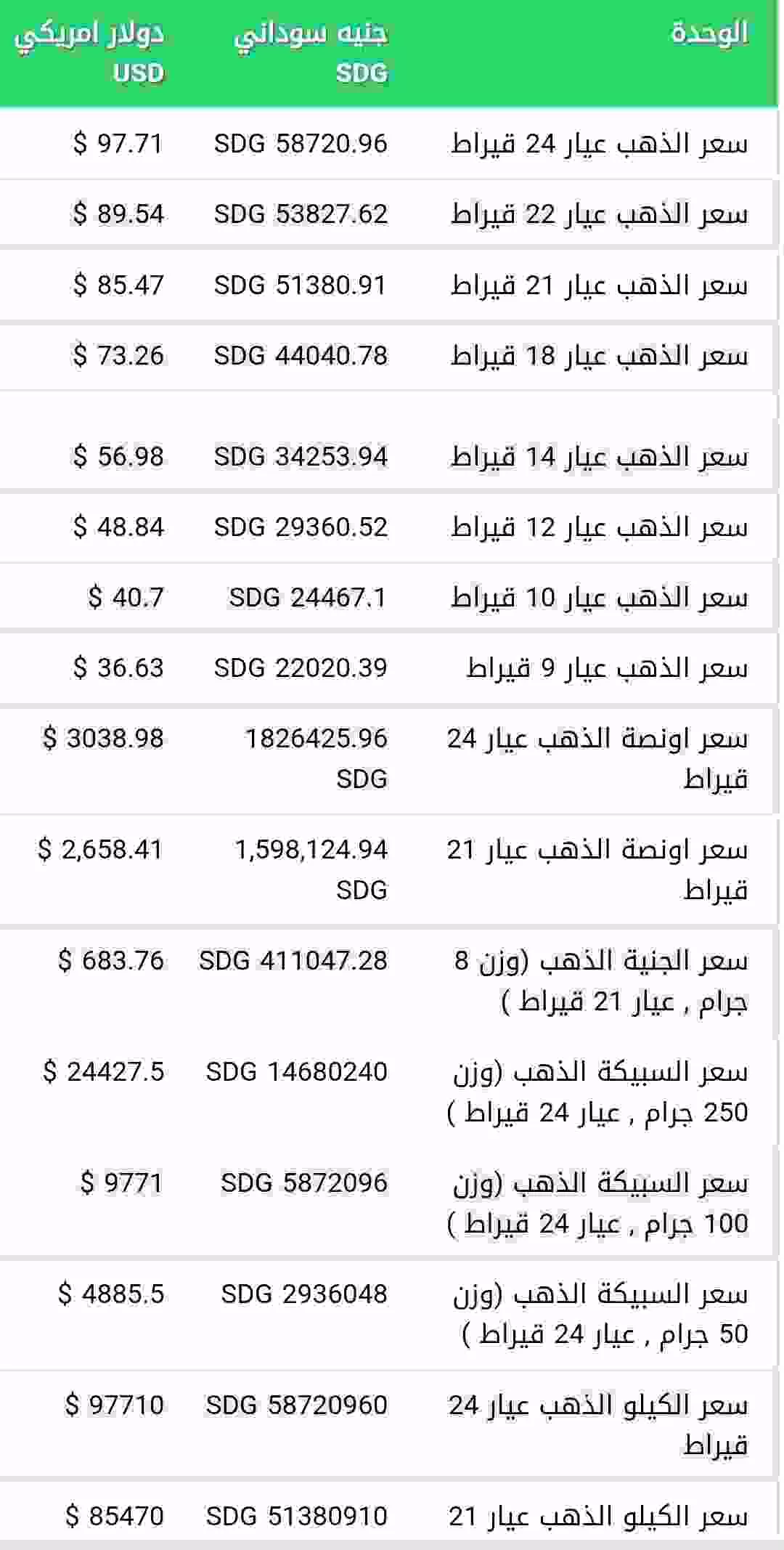 اسعار الذهب في تداولات اليوم الأربعاء 19 رمضان 