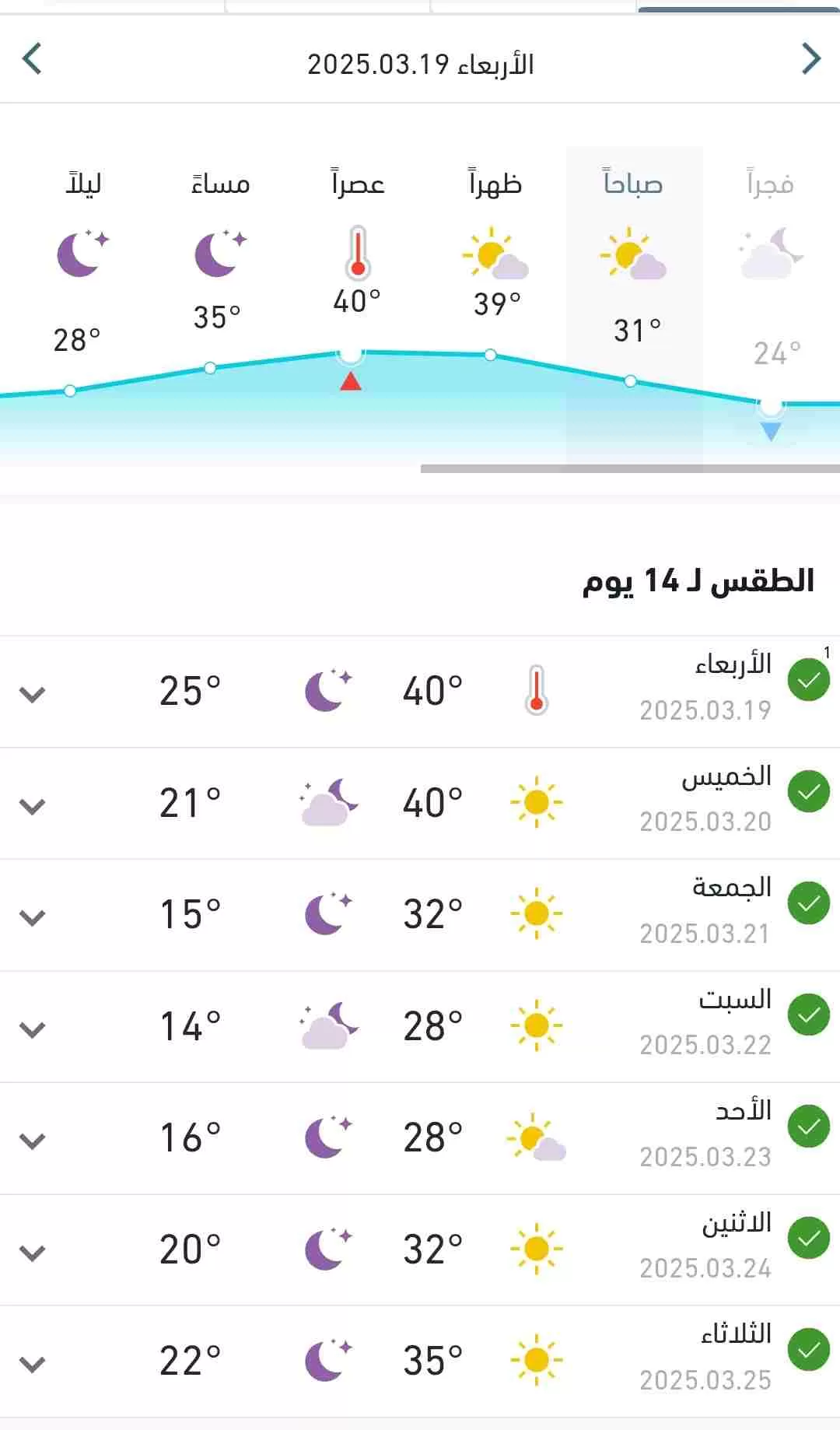 متوسط درجات الحرارة المتوقعة اليوم الأربعاء في البلاد 