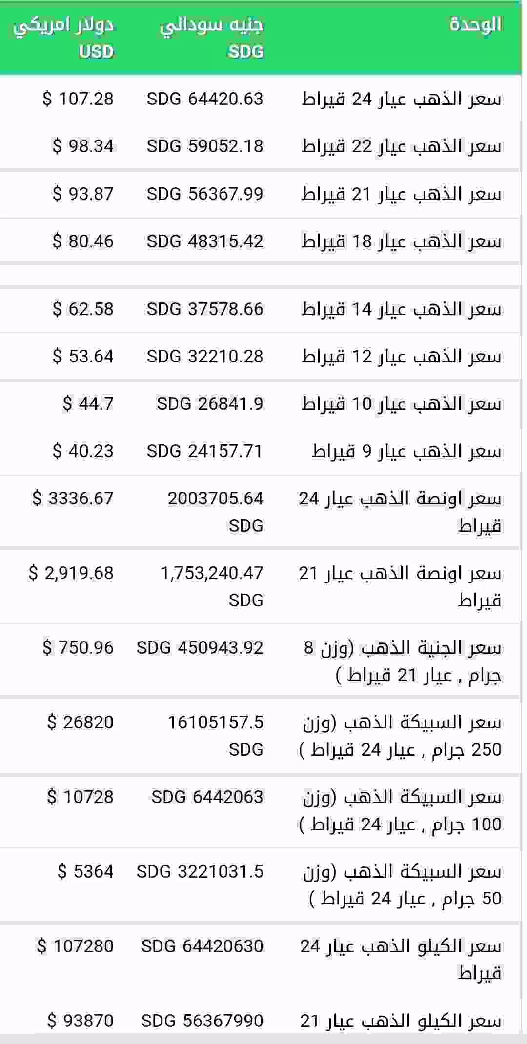 اسعار الذهب السوداني اليوم الخميس 17 أبريل 2025 